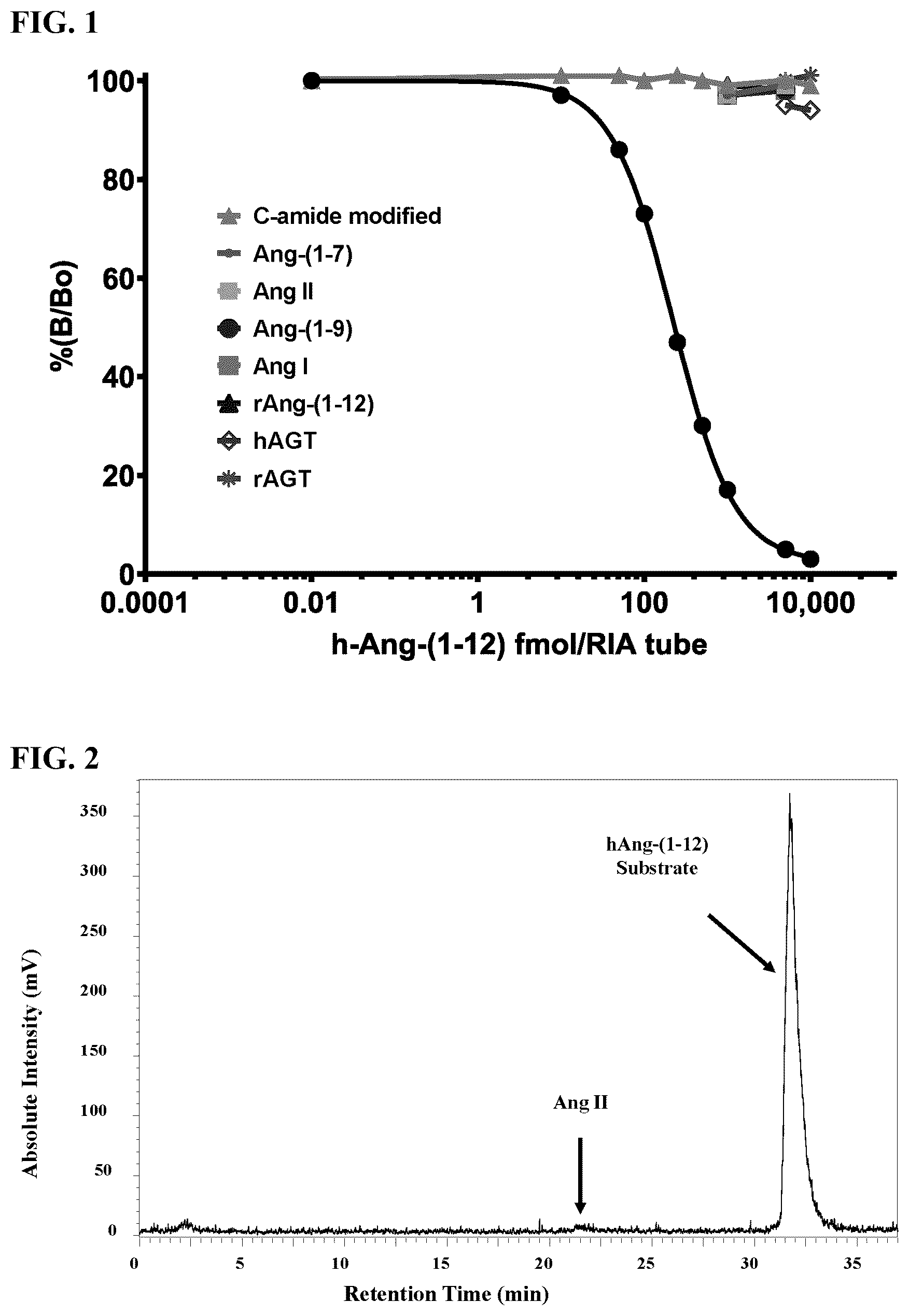 Patent US12365739 Figure 1 – Monoclonal antibodies to angiotensin-(1-12), compositions including the same, and methods of use thereof