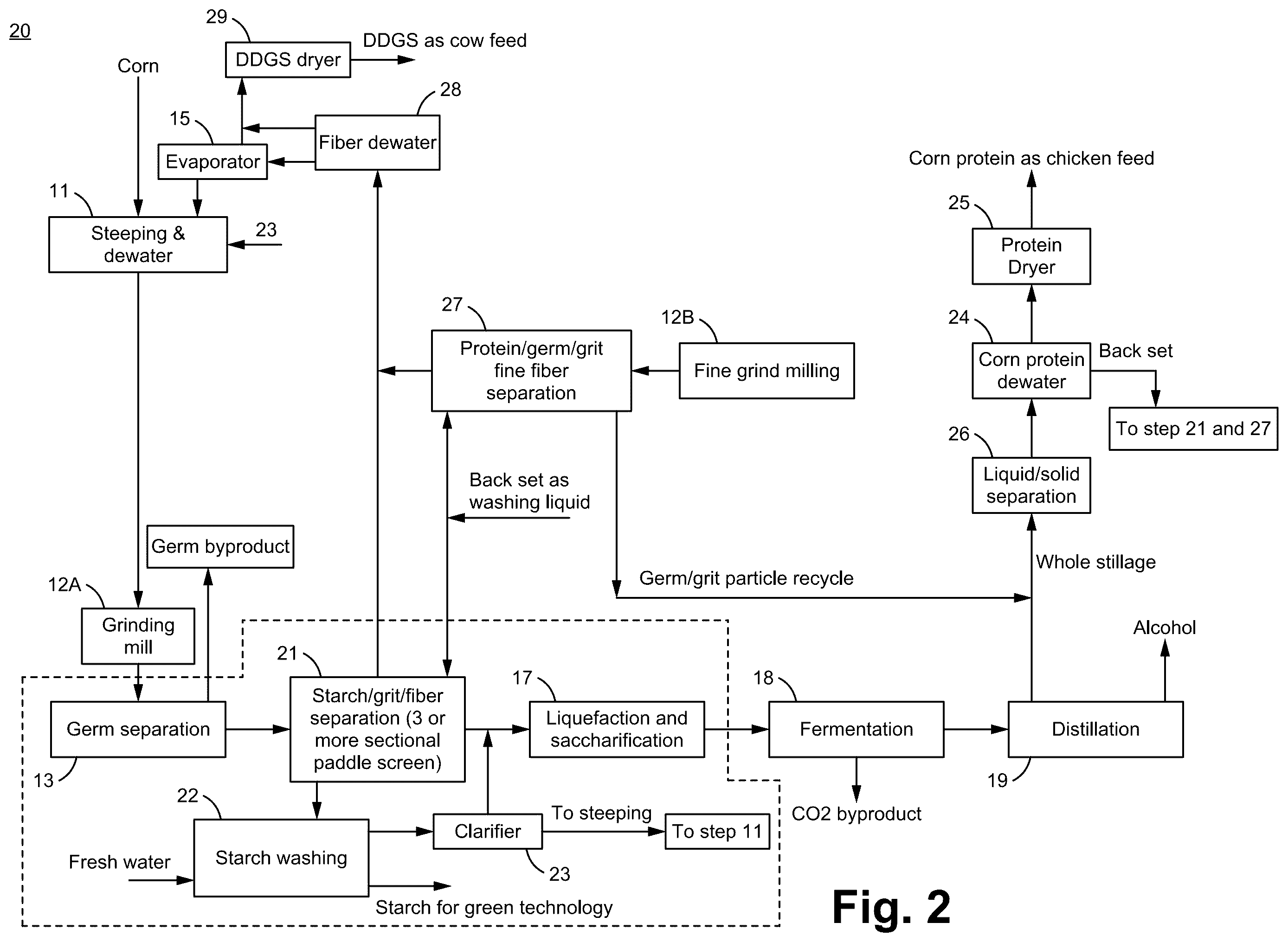 Patent US12365744 Figure 2 – System for and method of producing pure starch slurry and alcohol by using a process combining wet corn milling and a dry corn milling processes