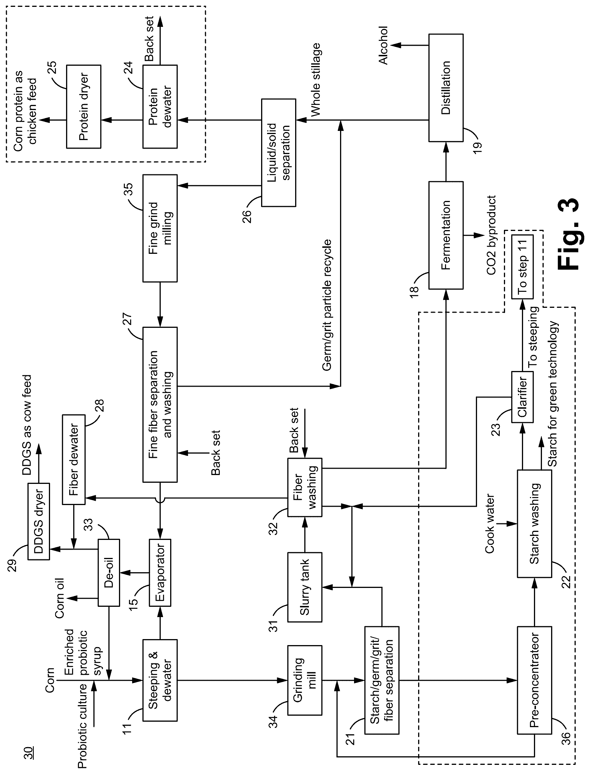 Patent US12365744 Figure 4 – System for and method of producing pure starch slurry and alcohol by using a process combining wet corn milling and a dry corn milling processes