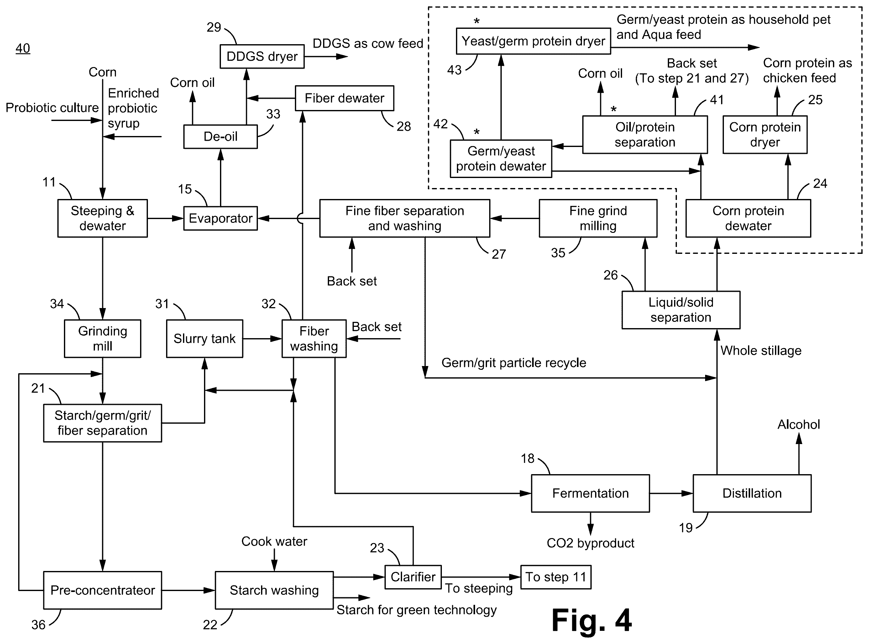 Patent US12365744 Figure 5 – System for and method of producing pure starch slurry and alcohol by using a process combining wet corn milling and a dry corn milling processes