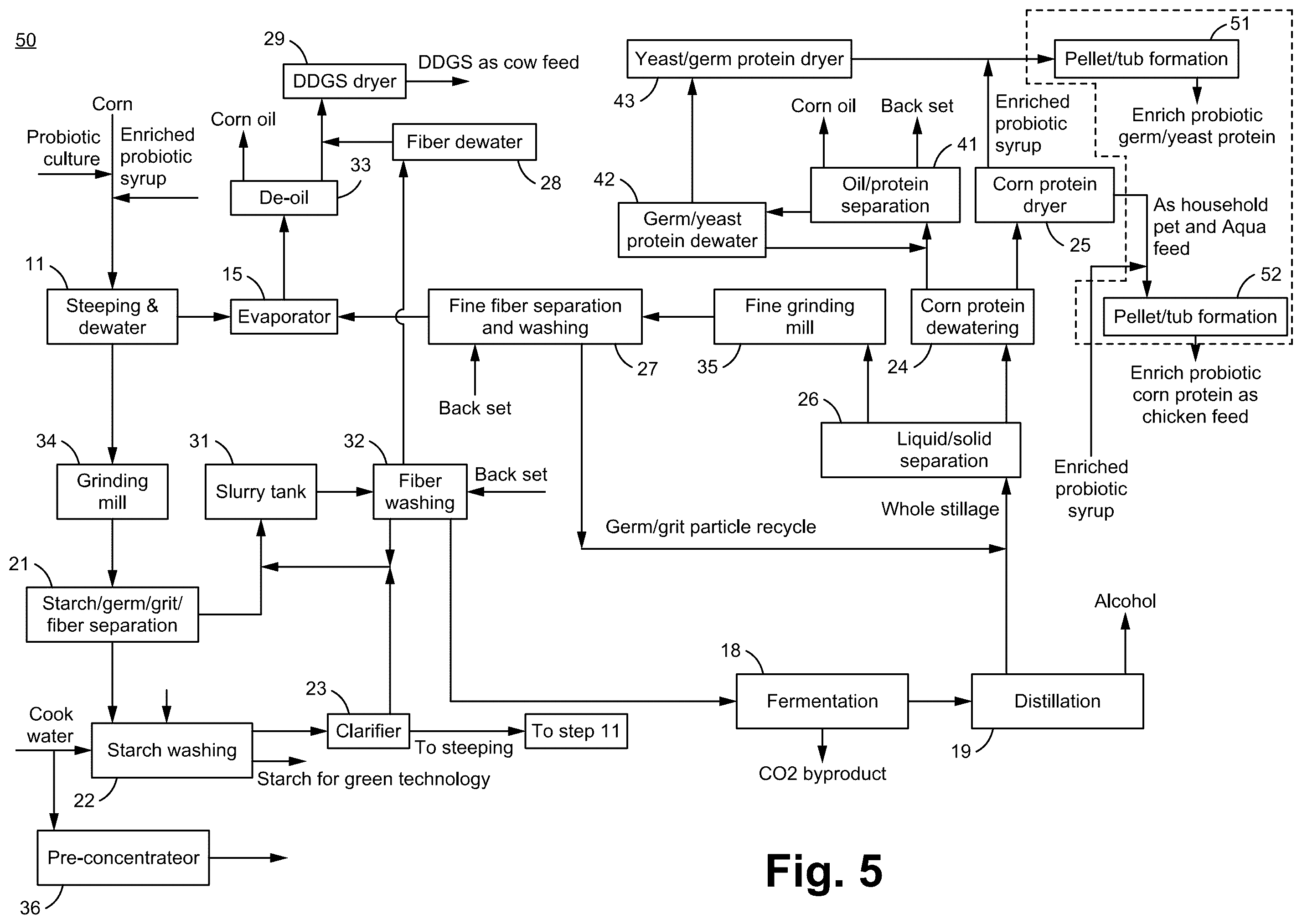 Patent US12365744 Figure 6 – System for and method of producing pure starch slurry and alcohol by using a process combining wet corn milling and a dry corn milling processes