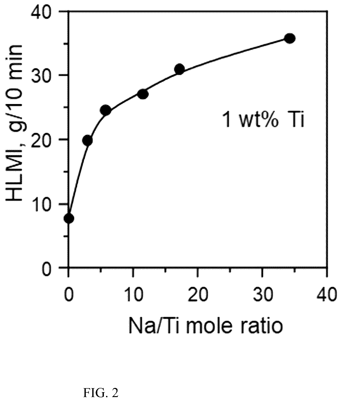 Patent US12365746 Figure 2 – Aqueous methods for titanating a chromium/silica catalyst with an alkali metal
