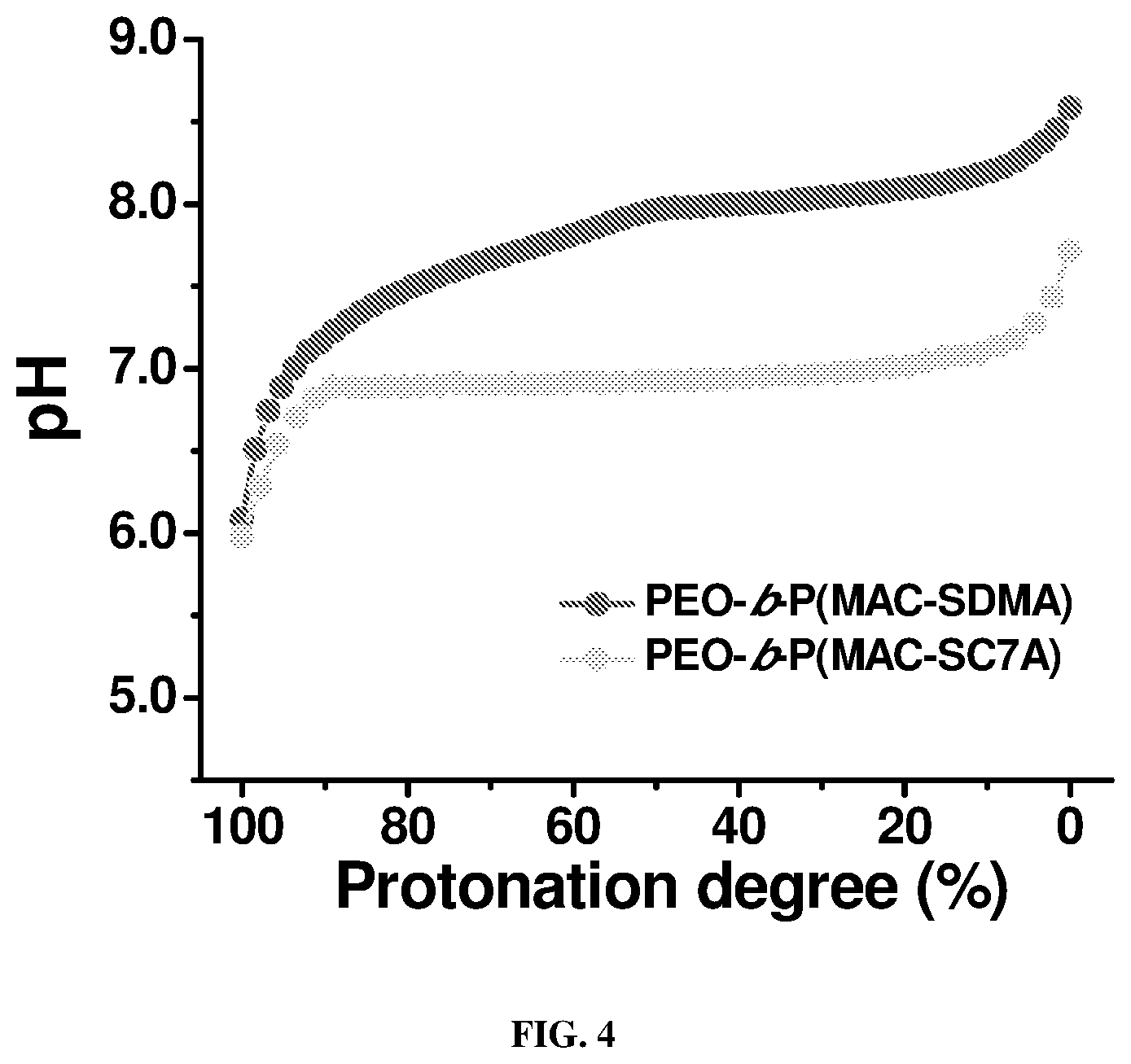 Patent US12365761 Figure 4 – Biodegradable ultra-pH sensitive polymers
