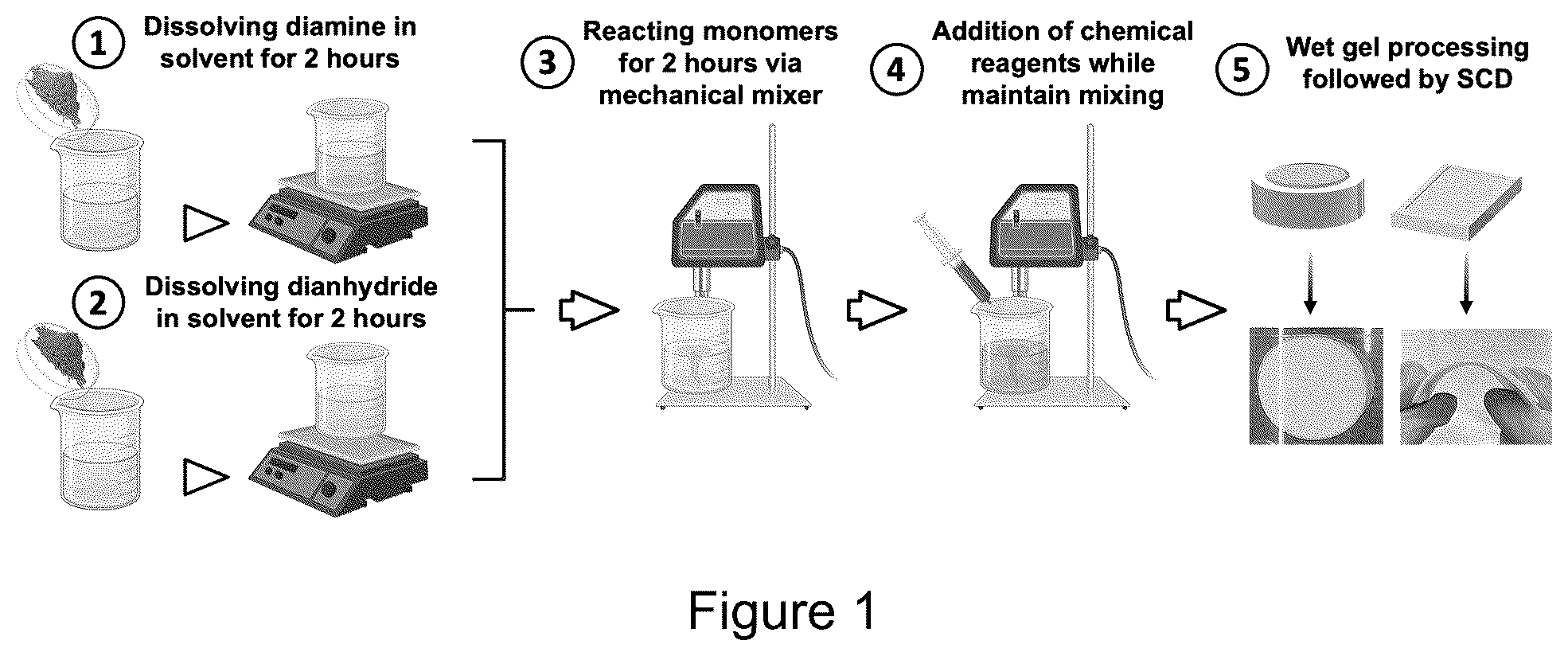 Patent US12365764 — Fabrication of hydrophobic, mechanically flexible and optically transparent polyimide aerogels — Figure 1