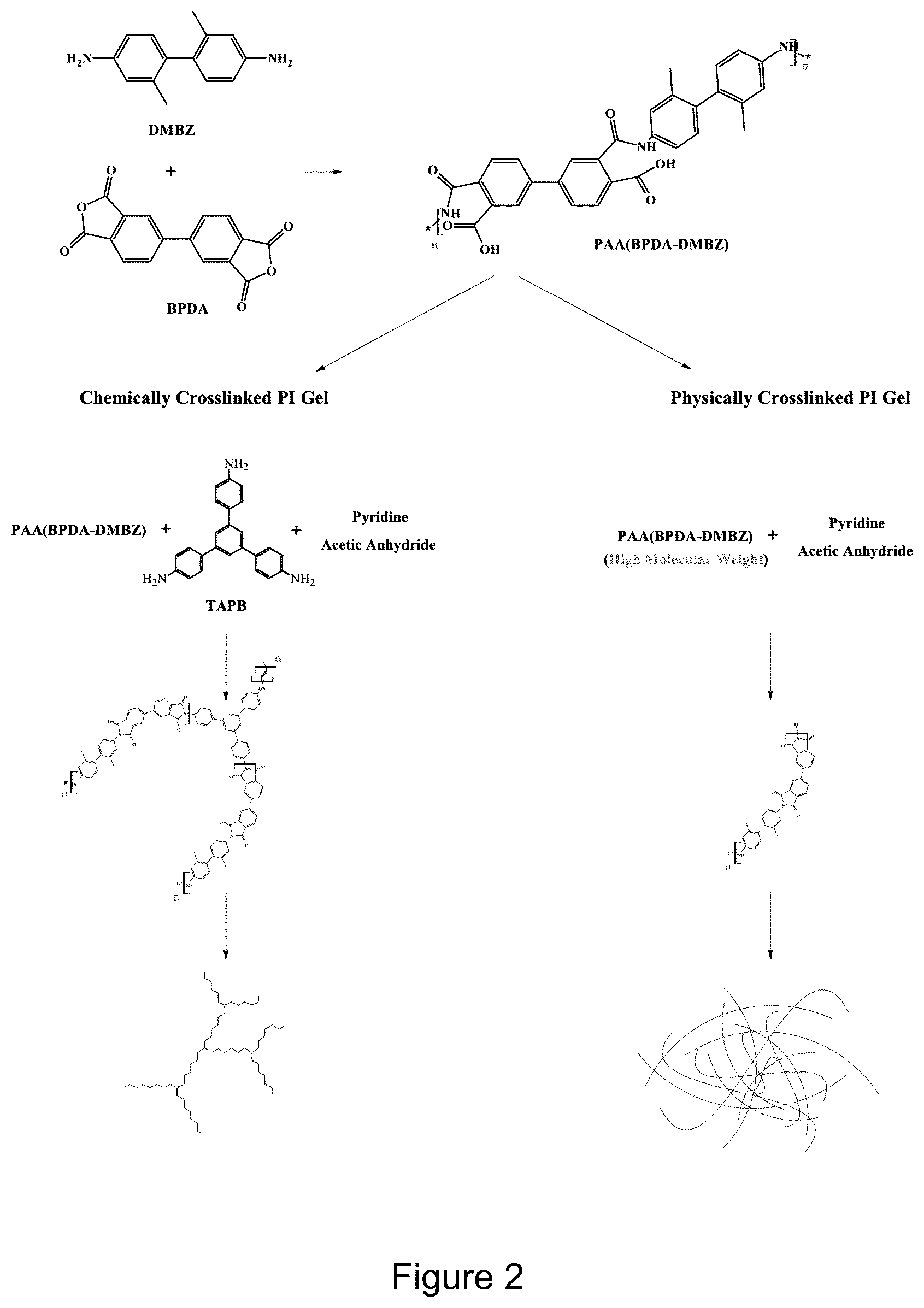 Patent US12365764 Figure 2 – Fabrication of hydrophobic, mechanically flexible and optically transparent polyimide aerogels