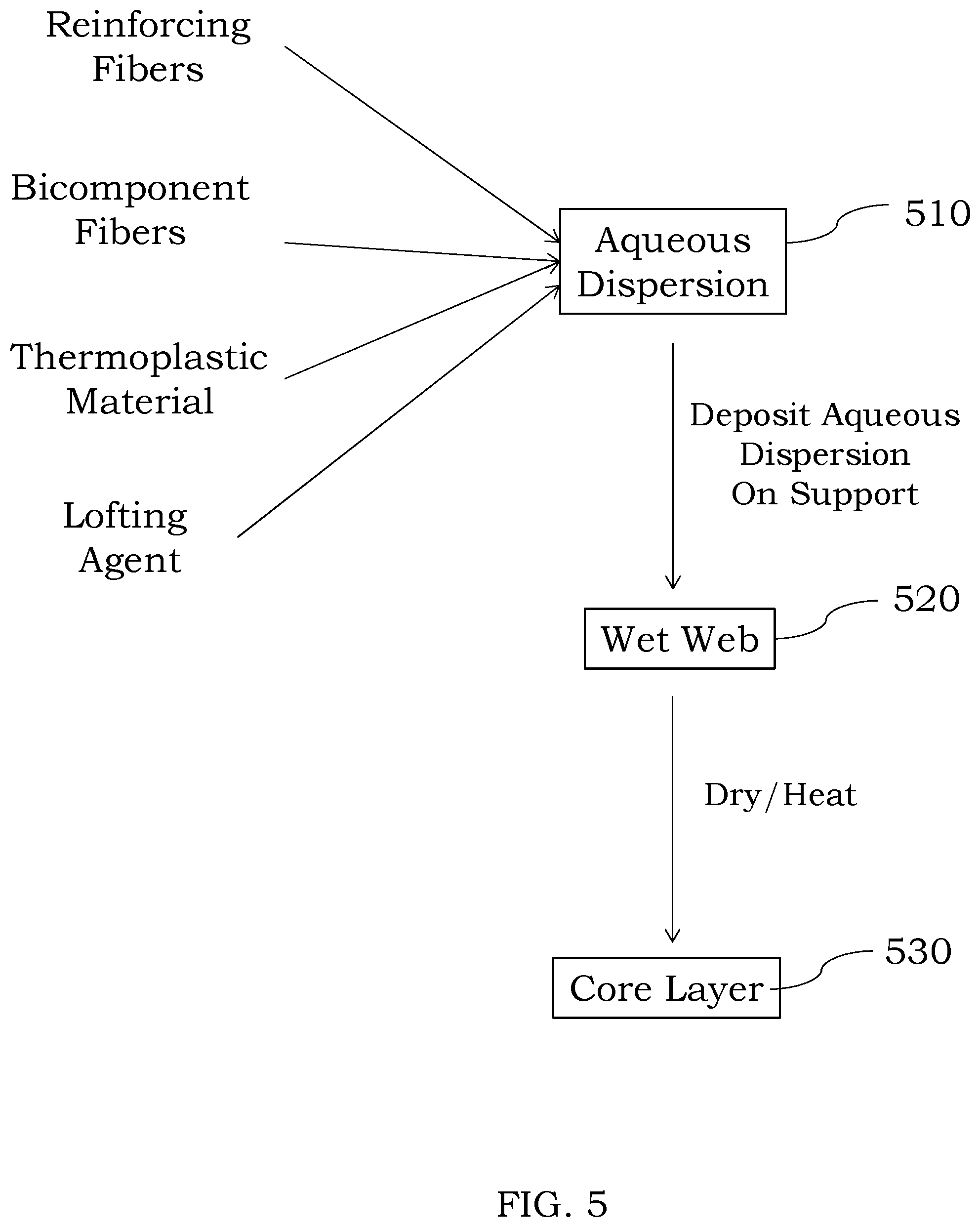 Patent US12365778 Figure 4 – Methods of improving lofting agent retention using bicomponent fibers