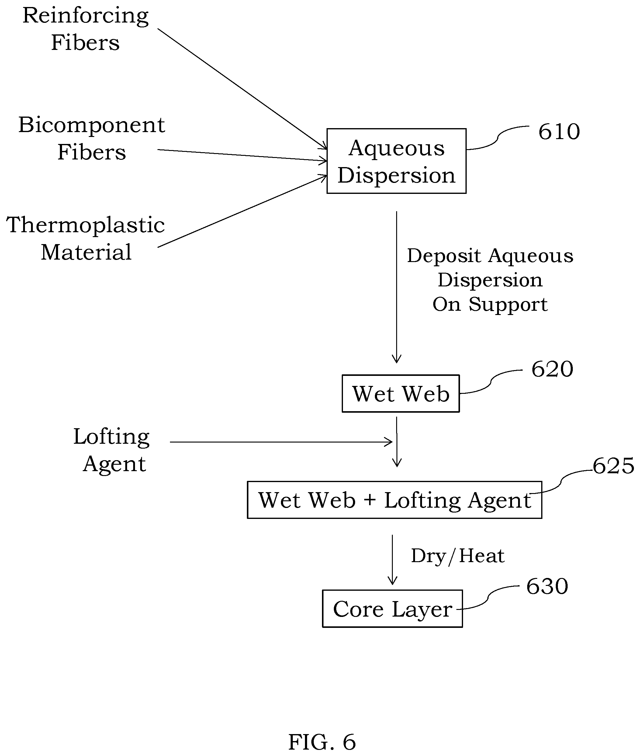 Patent US12365778 Figure 5 – Methods of improving lofting agent retention using bicomponent fibers