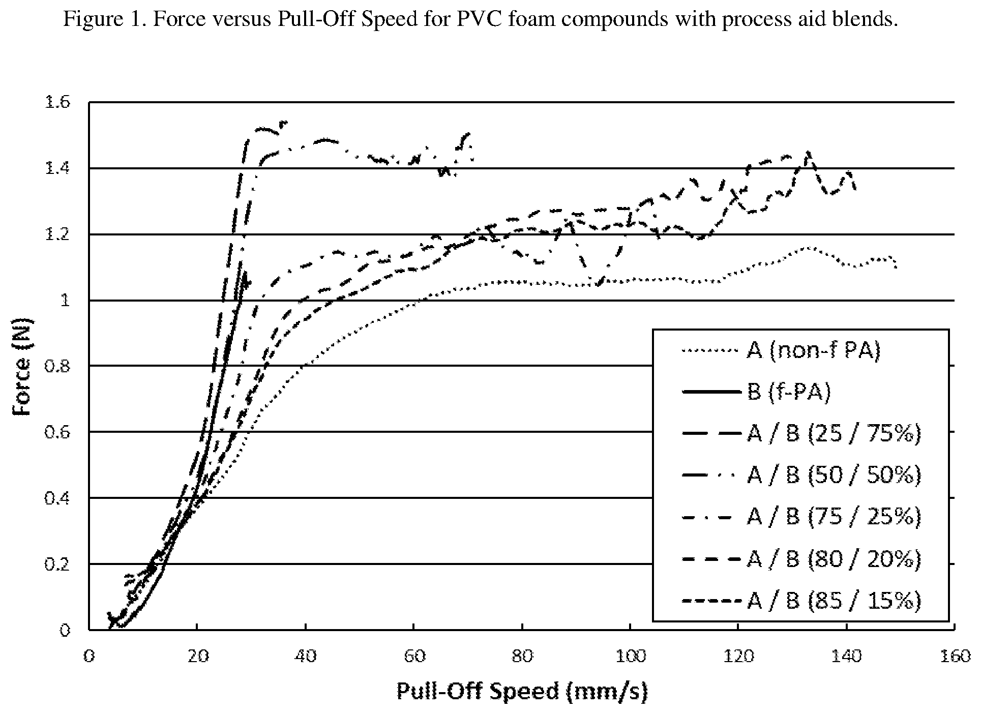 Patent US12365793 Figure 1 – Functionalized process aid blends for cellular PVC