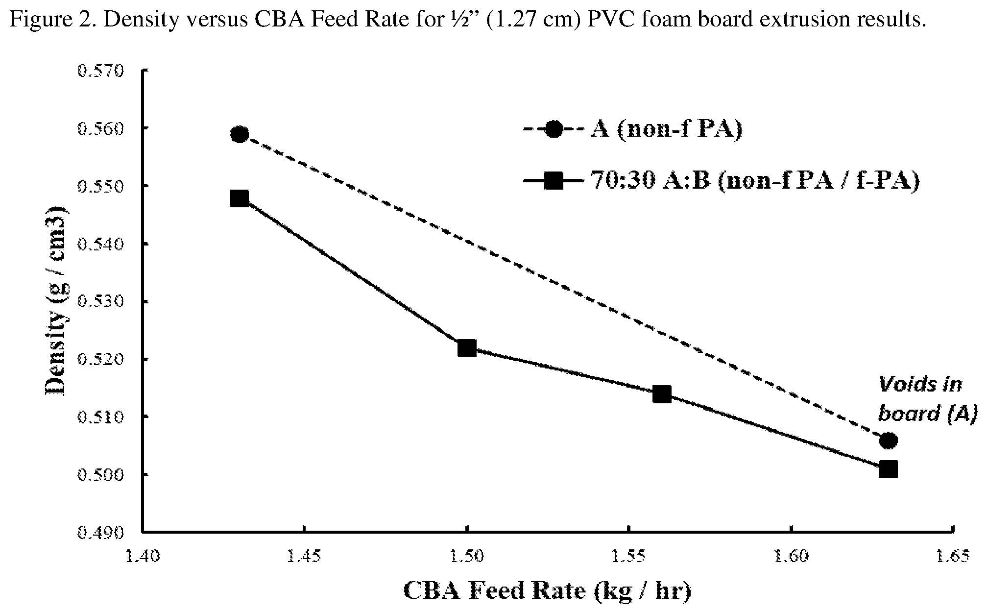 Patent US12365793 Figure 2 – Functionalized process aid blends for cellular PVC