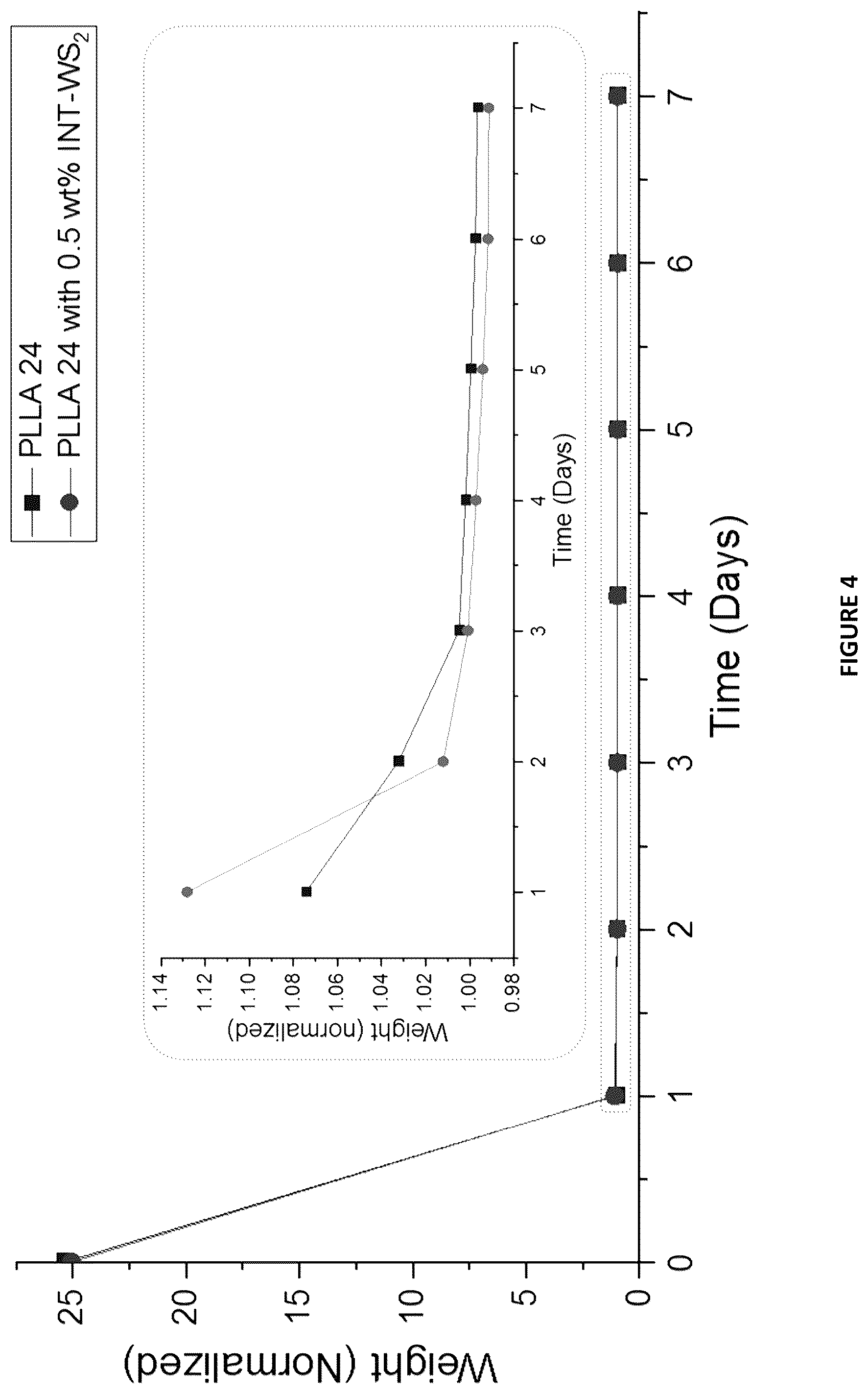 Patent US12365794 Figure 4 – Nanocomposites comprising biodegradable polymers and inorganic nanoparticles, methods of preparation and uses thereof