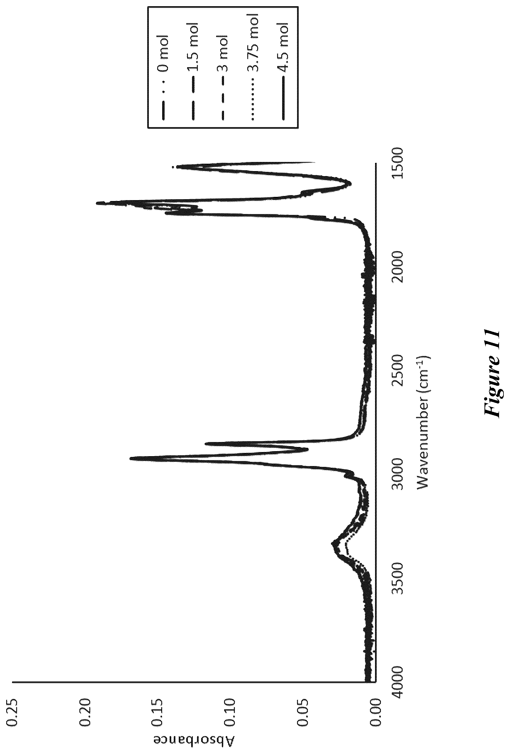 Patent US12365821 Figure 9 – Bio-based coatings and adhesives using oils of Physaria fendleri and Euphorbia Lagascae