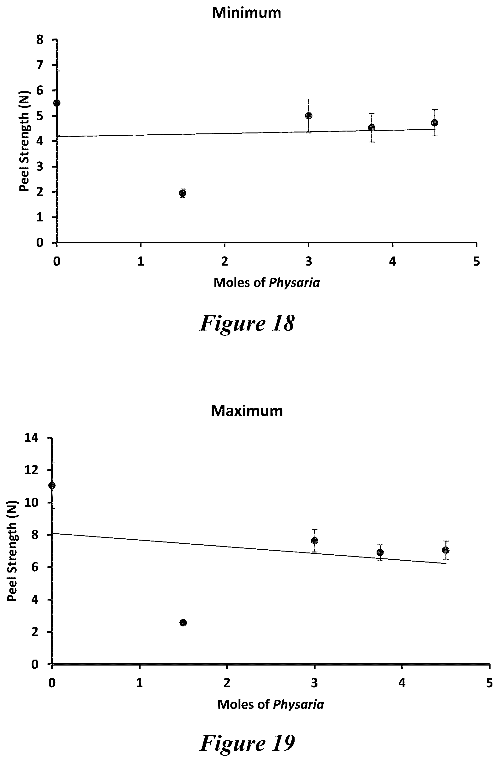 Patent US12365821 Figure 14 – Bio-based coatings and adhesives using oils of Physaria fendleri and Euphorbia Lagascae