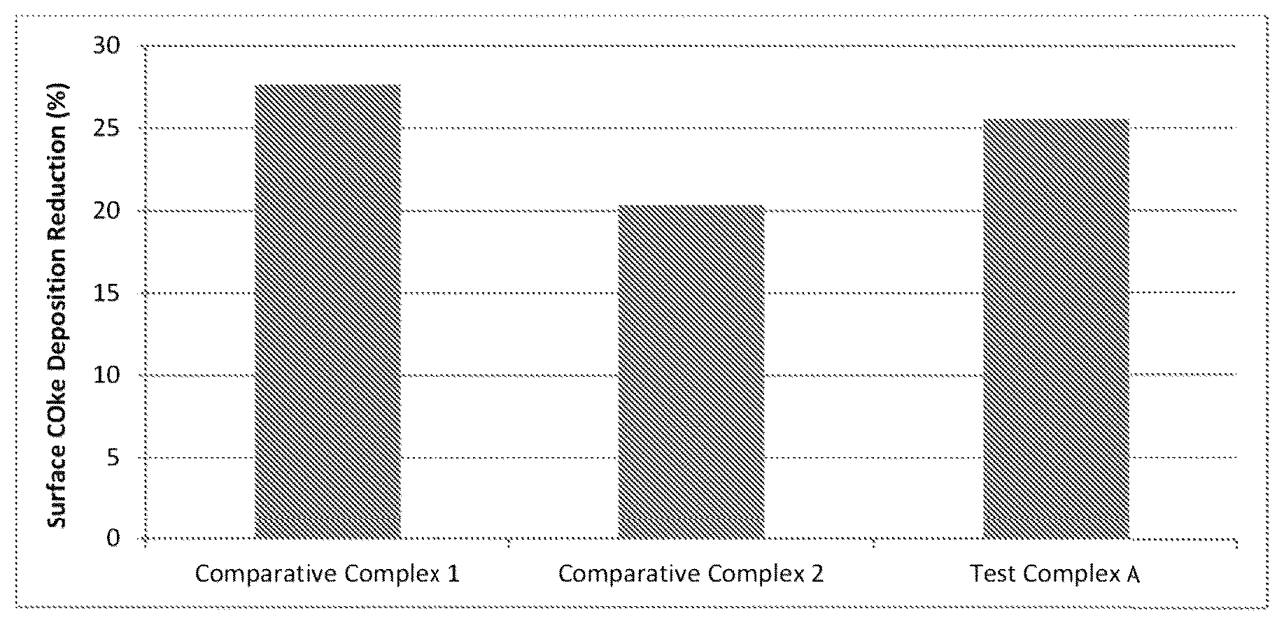 Patent US12365845 Figure 1 – Phosphorous-free oil soluble molybdenum complexes as high temperature fouling inhibitors