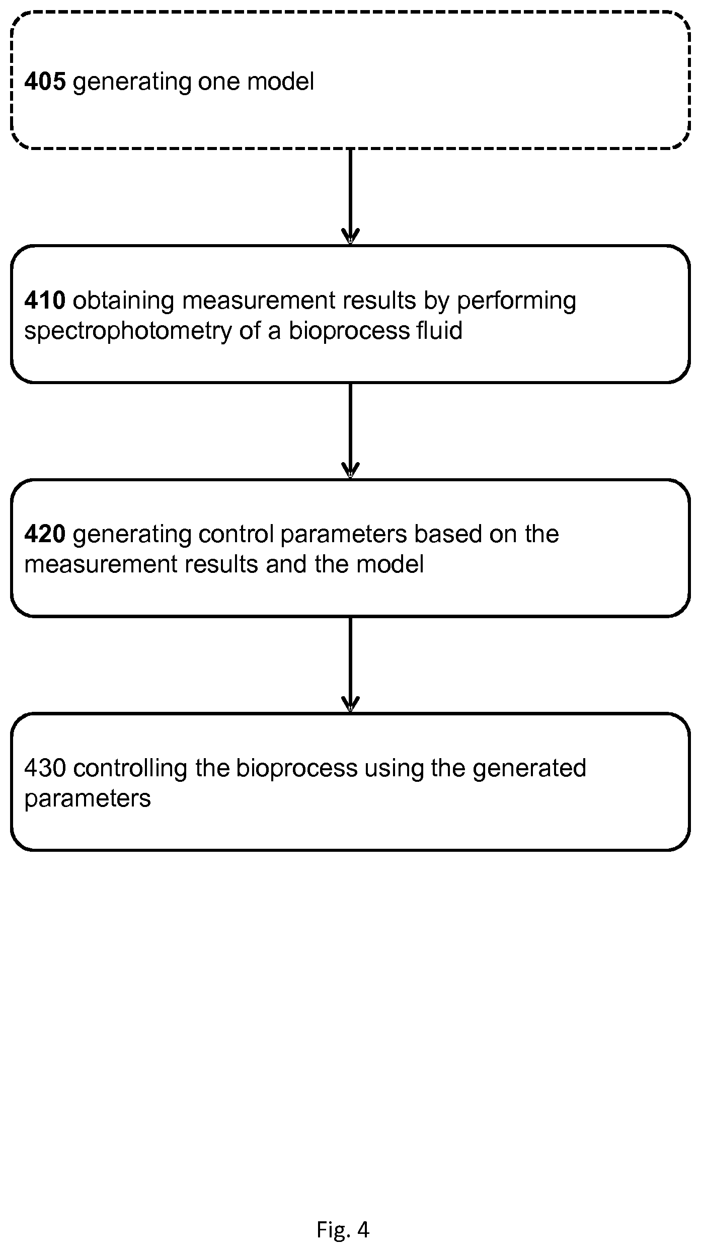 Patent US12365862 Figure 4 – Method for control of a bioprocess
