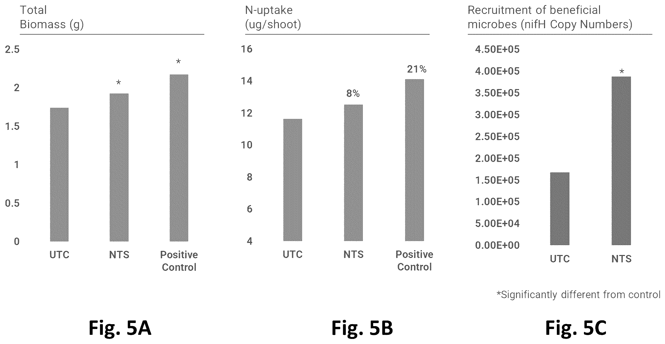 Patent US12365868 Figure 5 – Systems for production of products to promote nitrogen use efficiency in plants