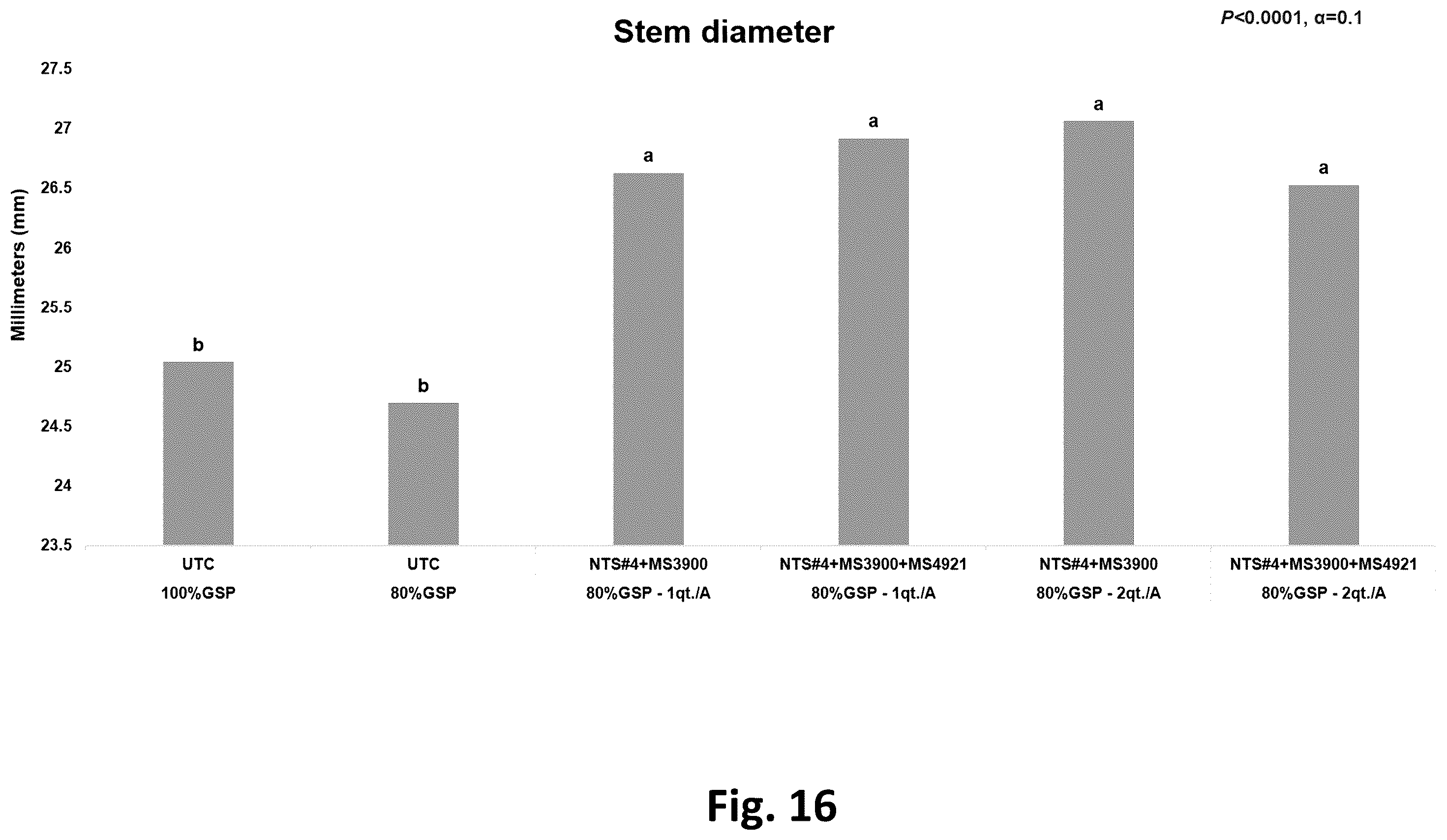 Patent US12365868 Figure 16 – Systems for production of products to promote nitrogen use efficiency in plants