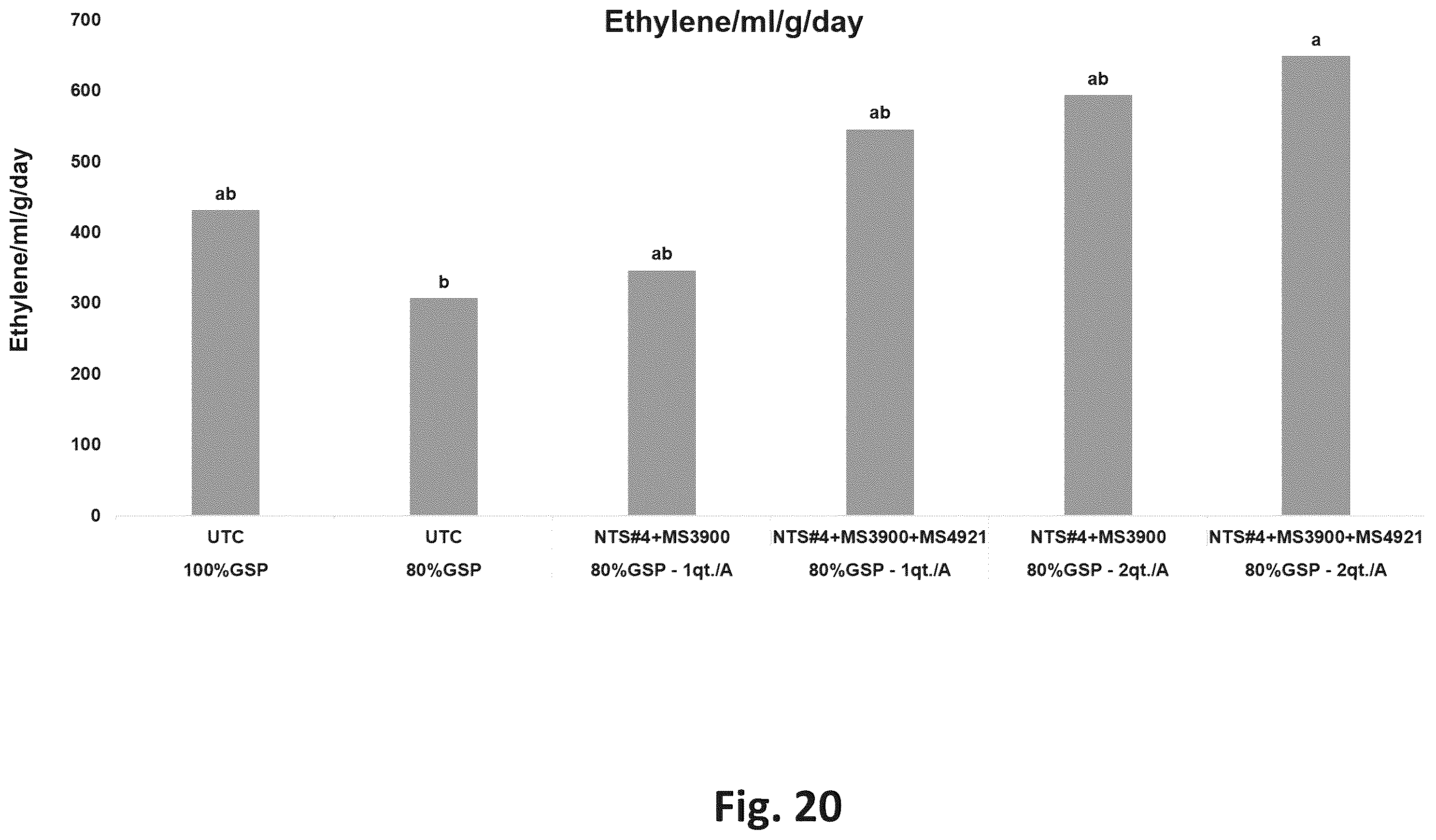Patent US12365869 Figure 20 – Systems for production of products to promote nitrogen use efficiency in plants