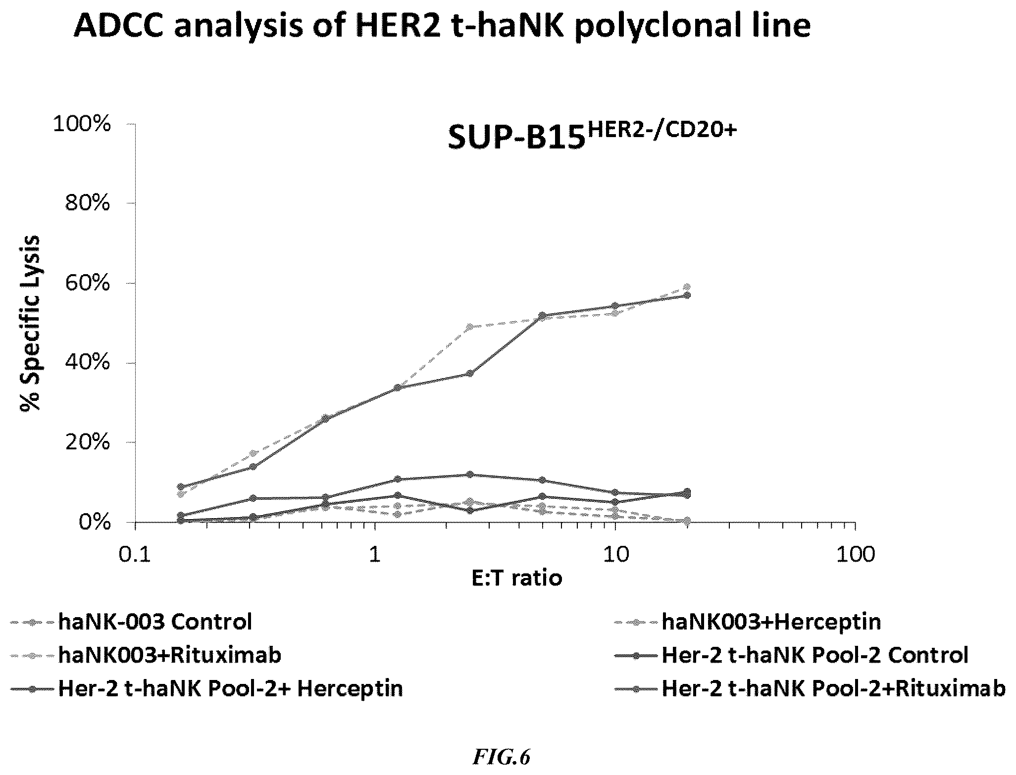 Patent US12365874 Figure 6 – Chimeric antigen receptor-modified NK-92 cells targeting EGFR super-family receptors
