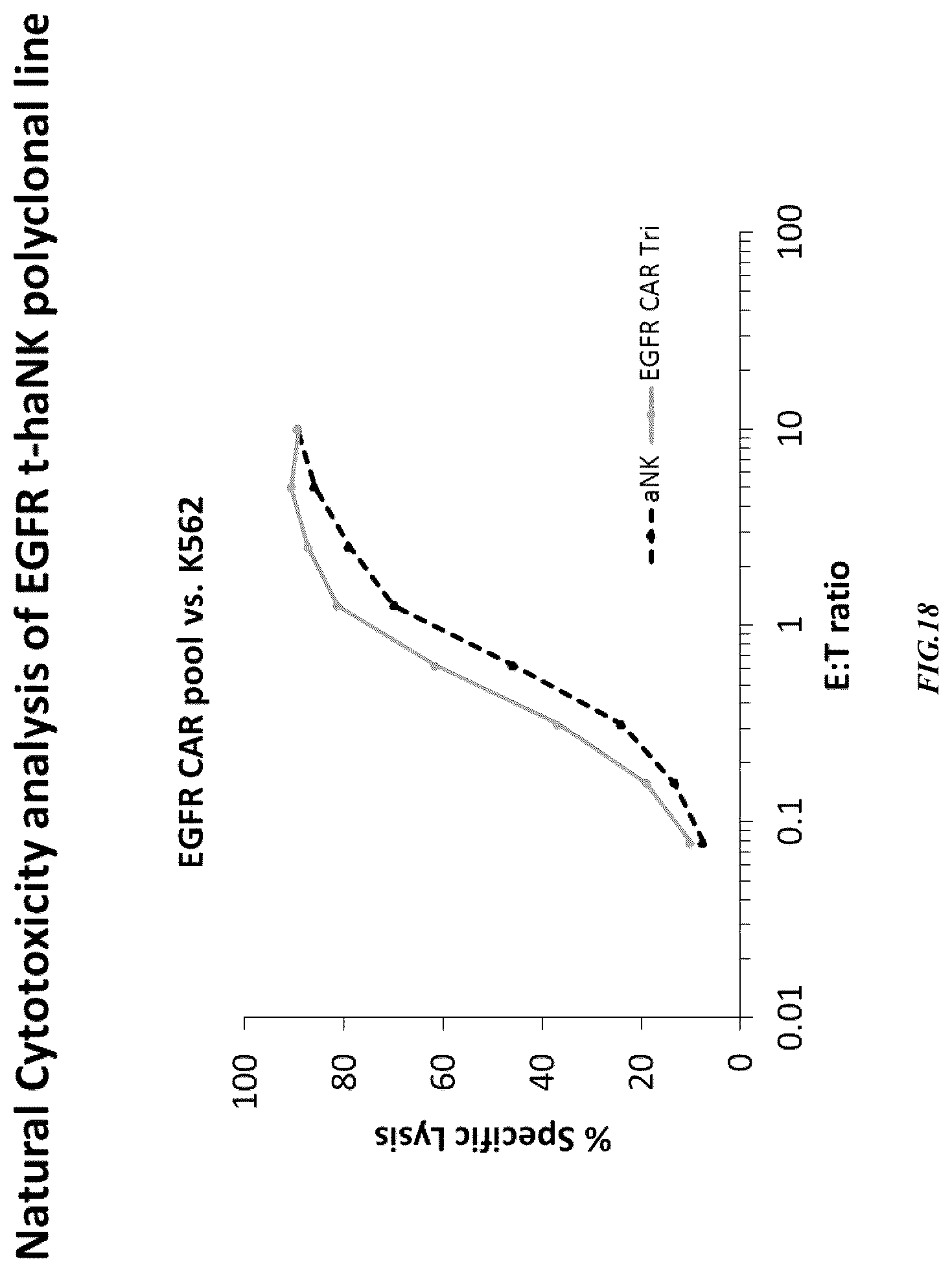 Patent US12365874 Figure 18 – Chimeric antigen receptor-modified NK-92 cells targeting EGFR super-family receptors