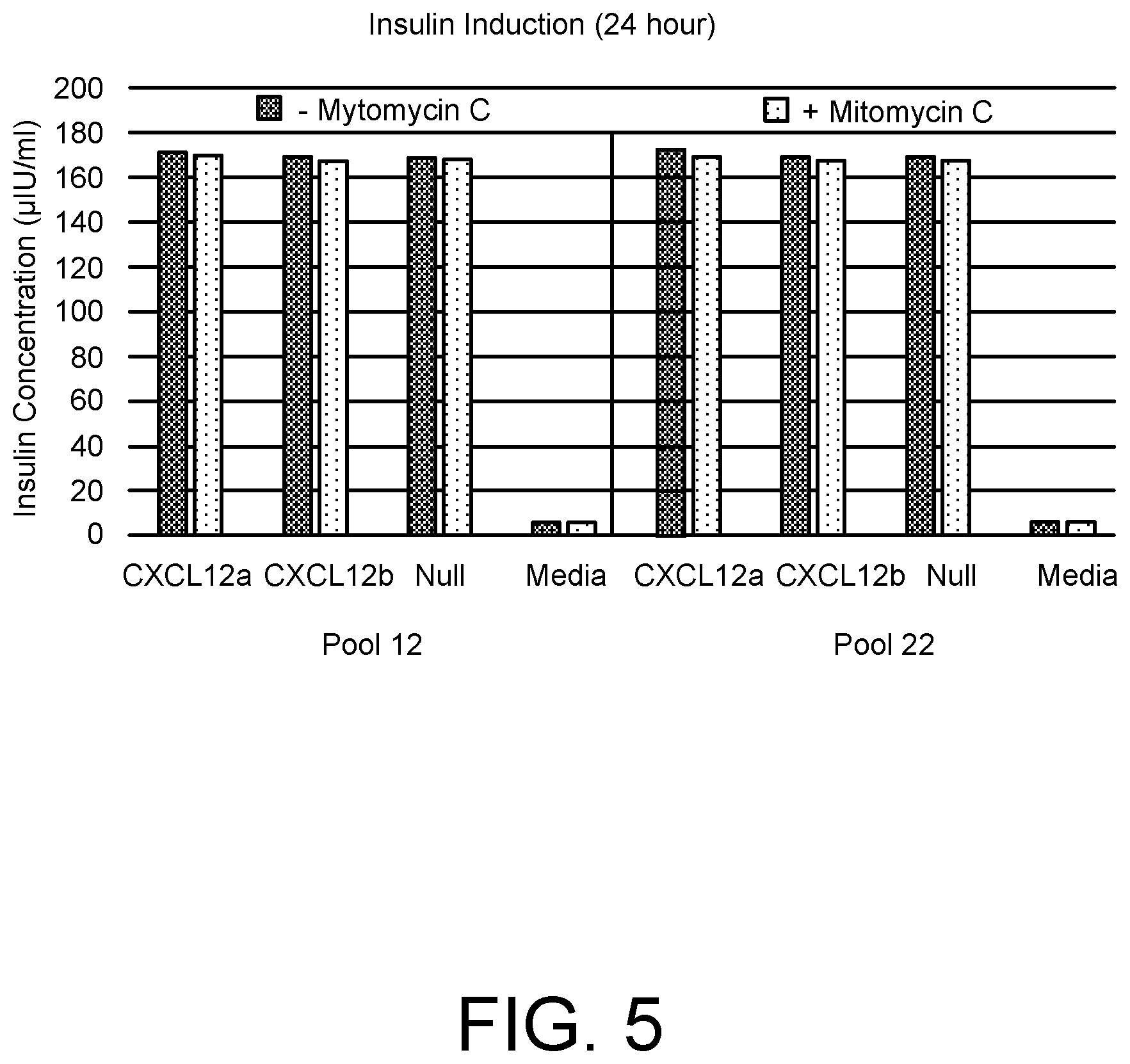Patent US12365876 Figure 5 – Genetically modified stem cells