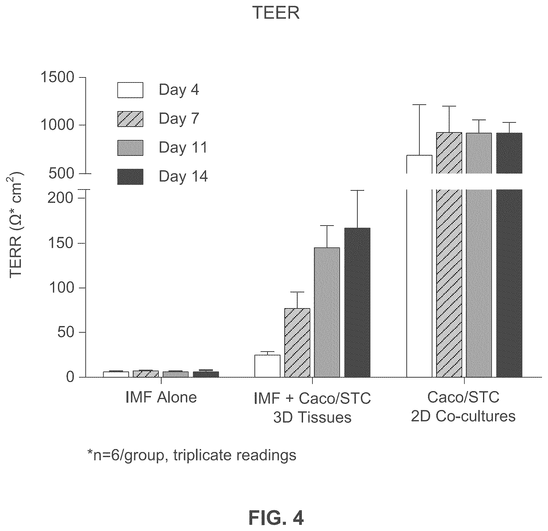 Patent US12365877 Figure 4 – Engineered intestinal tissue and uses thereof