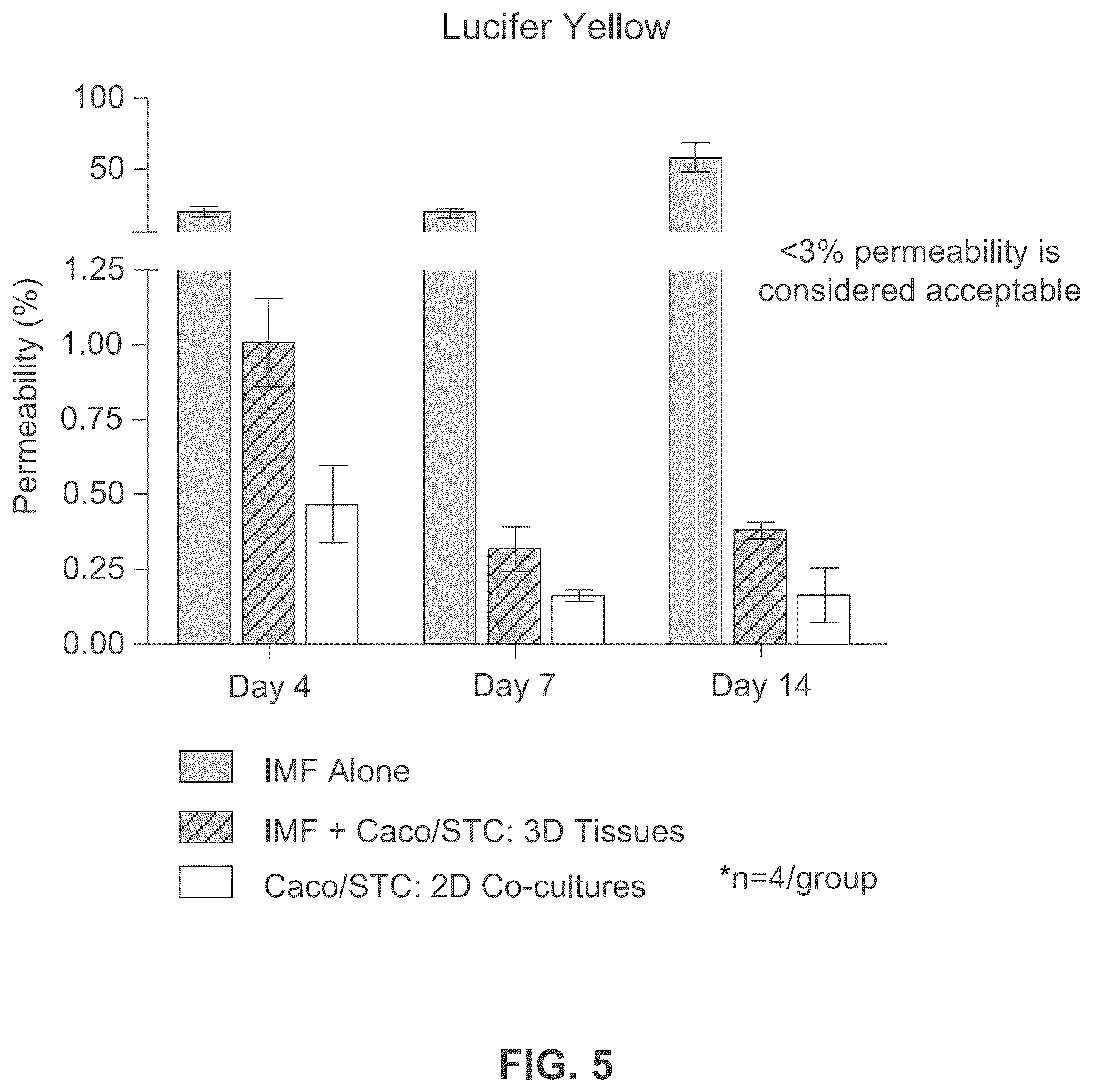 Patent US12365877 Figure 5 – Engineered intestinal tissue and uses thereof