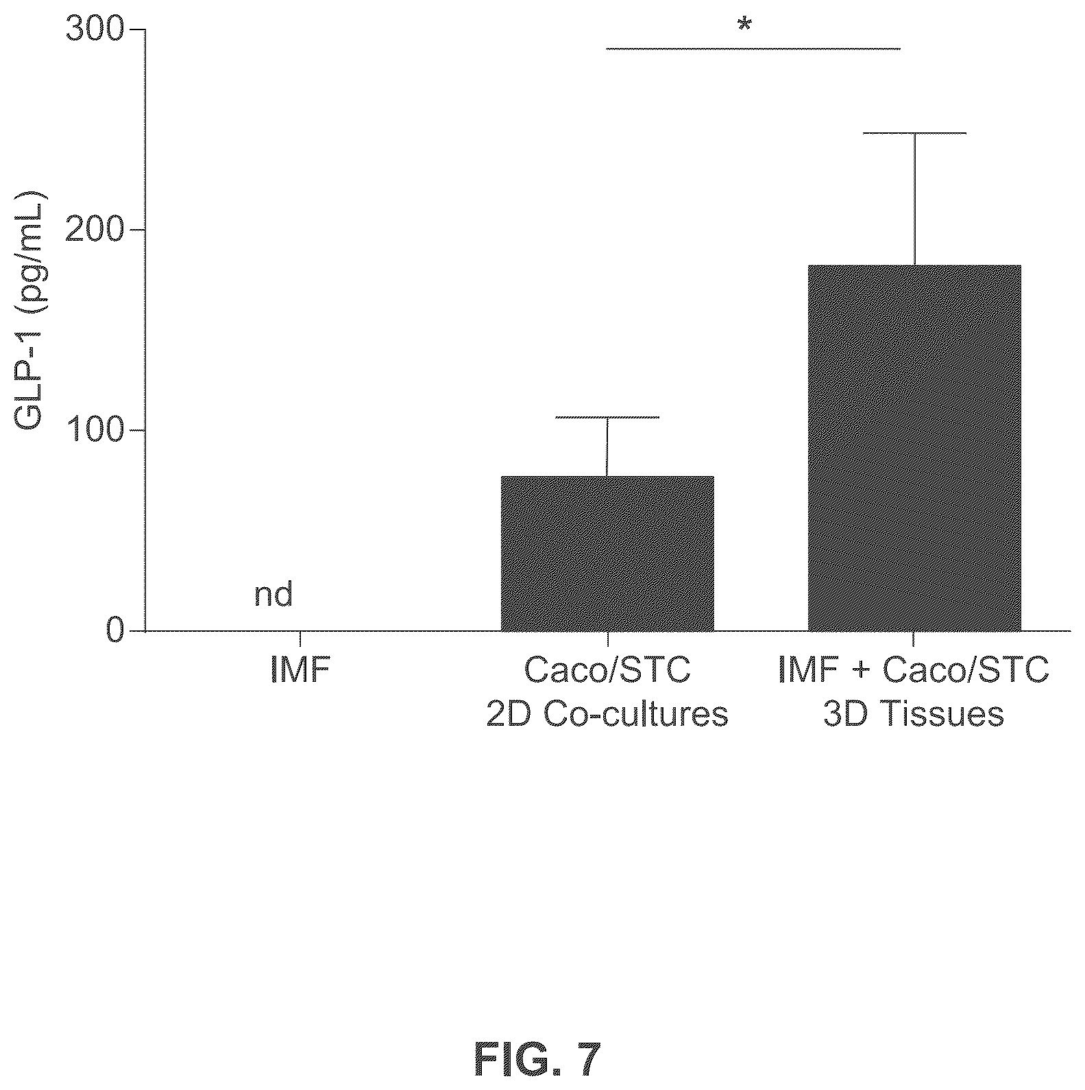 Patent US12365877 Figure 7 – Engineered intestinal tissue and uses thereof