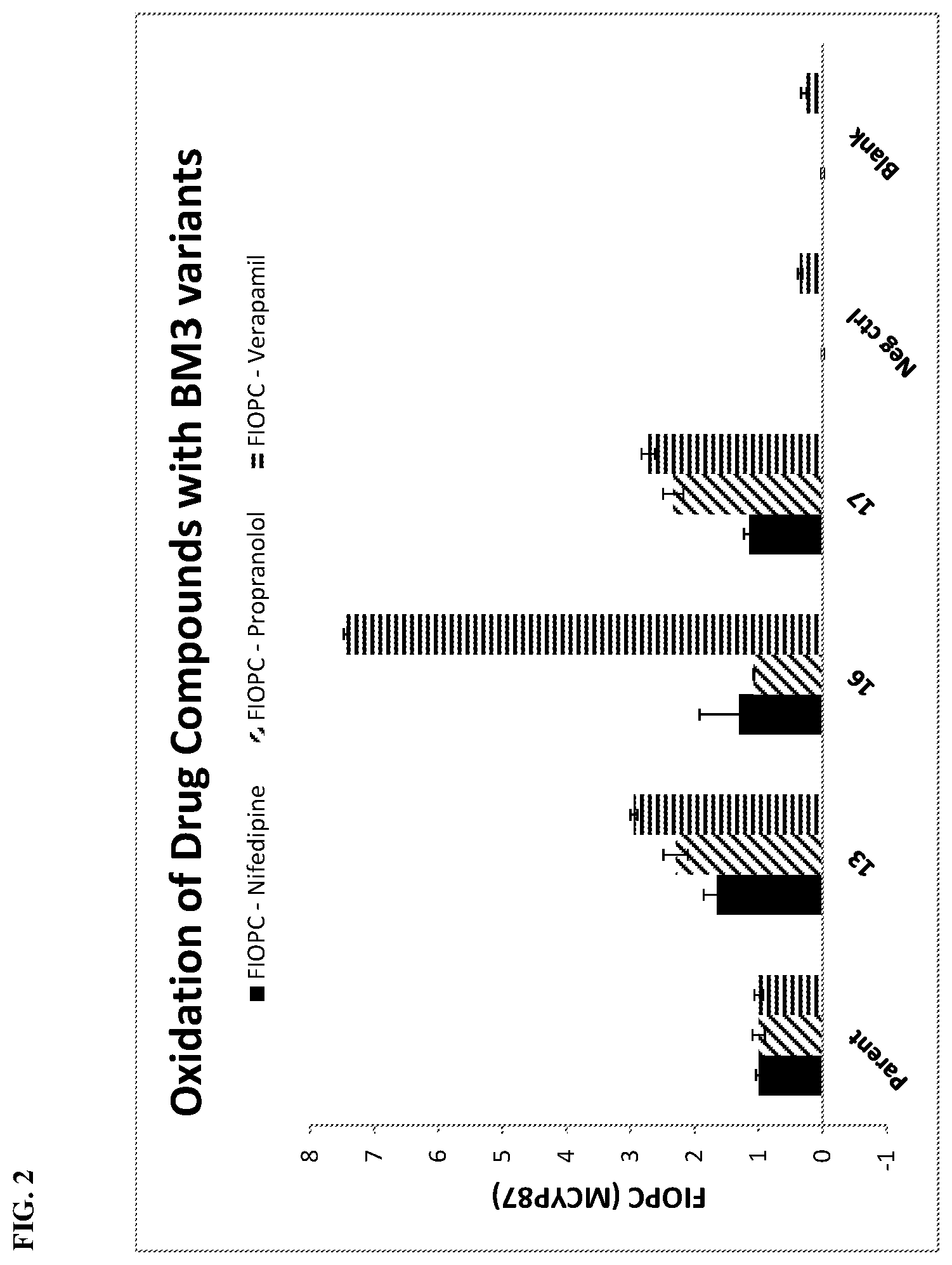 Patent US12365882 Figure 2 – P450-BM3 variants with improved activity