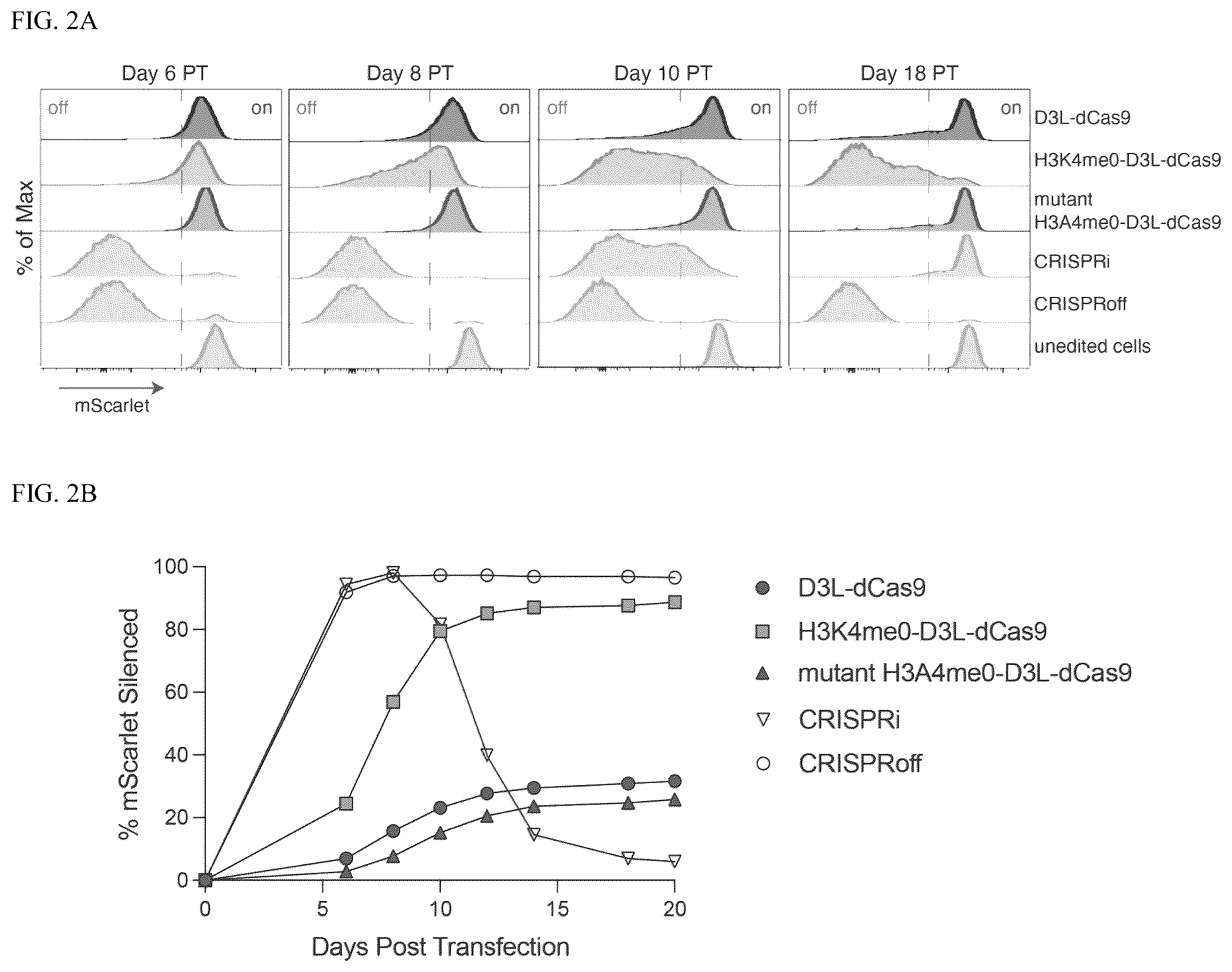 Patent US12365884 Figure 2 – Compositions and methods for making epigenetic modifications