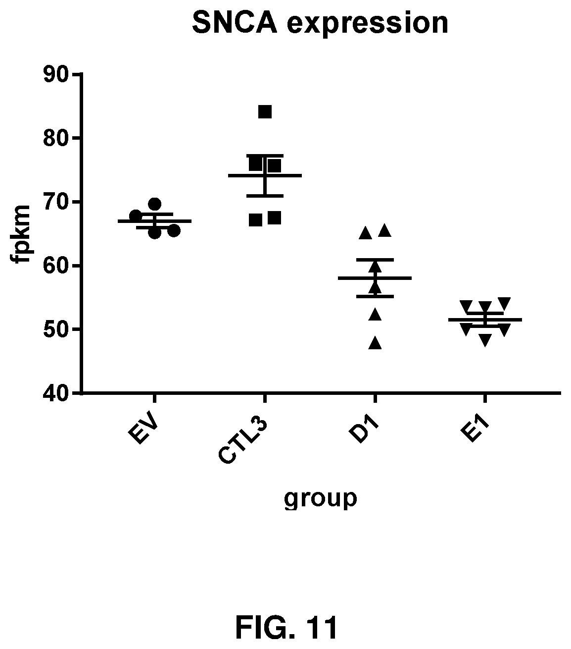 Patent US12365895 Figure 11 – Variant RNAi against alpha-synuclein