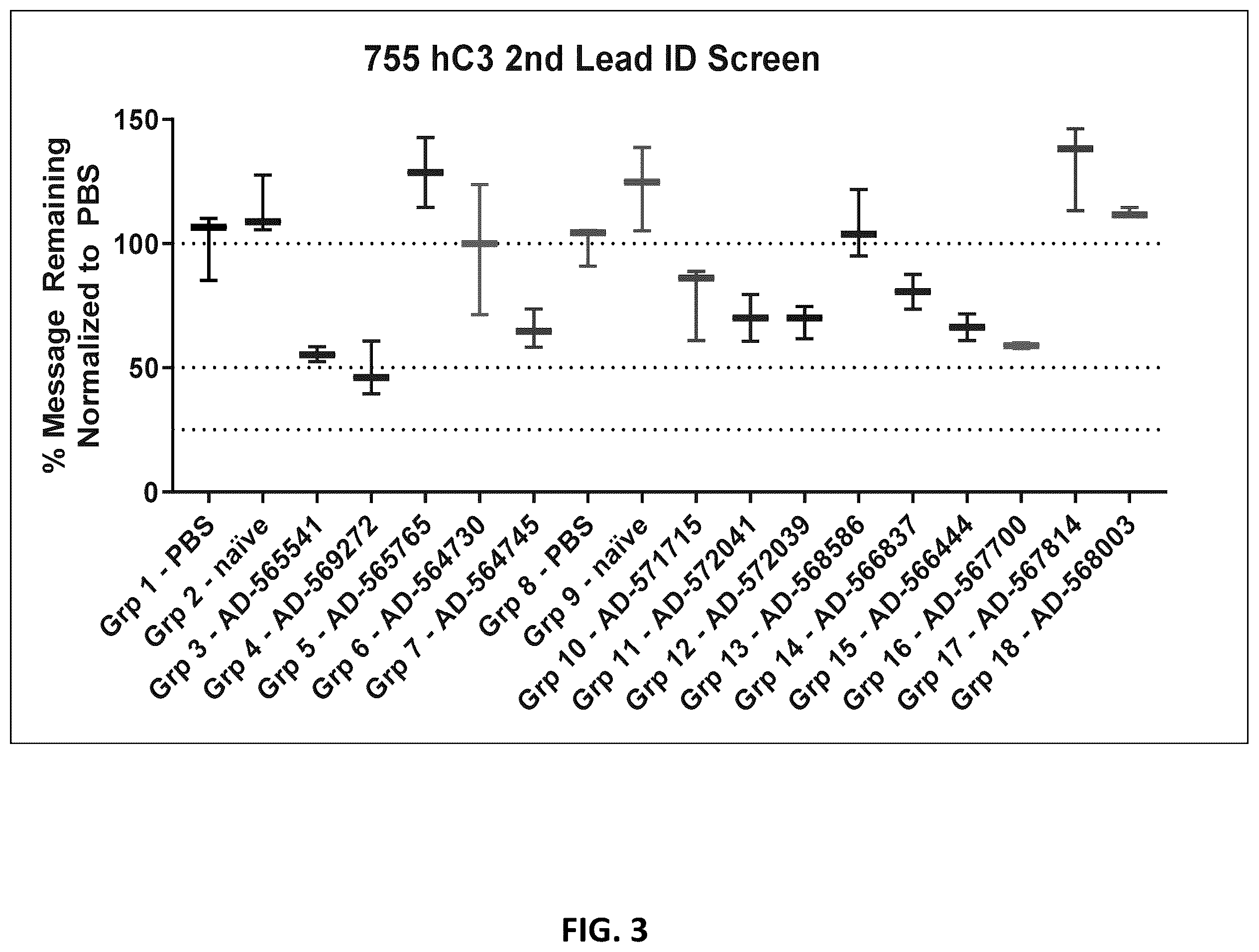 Patent US12365896 Figure 3 – Complement component C3 iRNA compositions and methods of use thereof