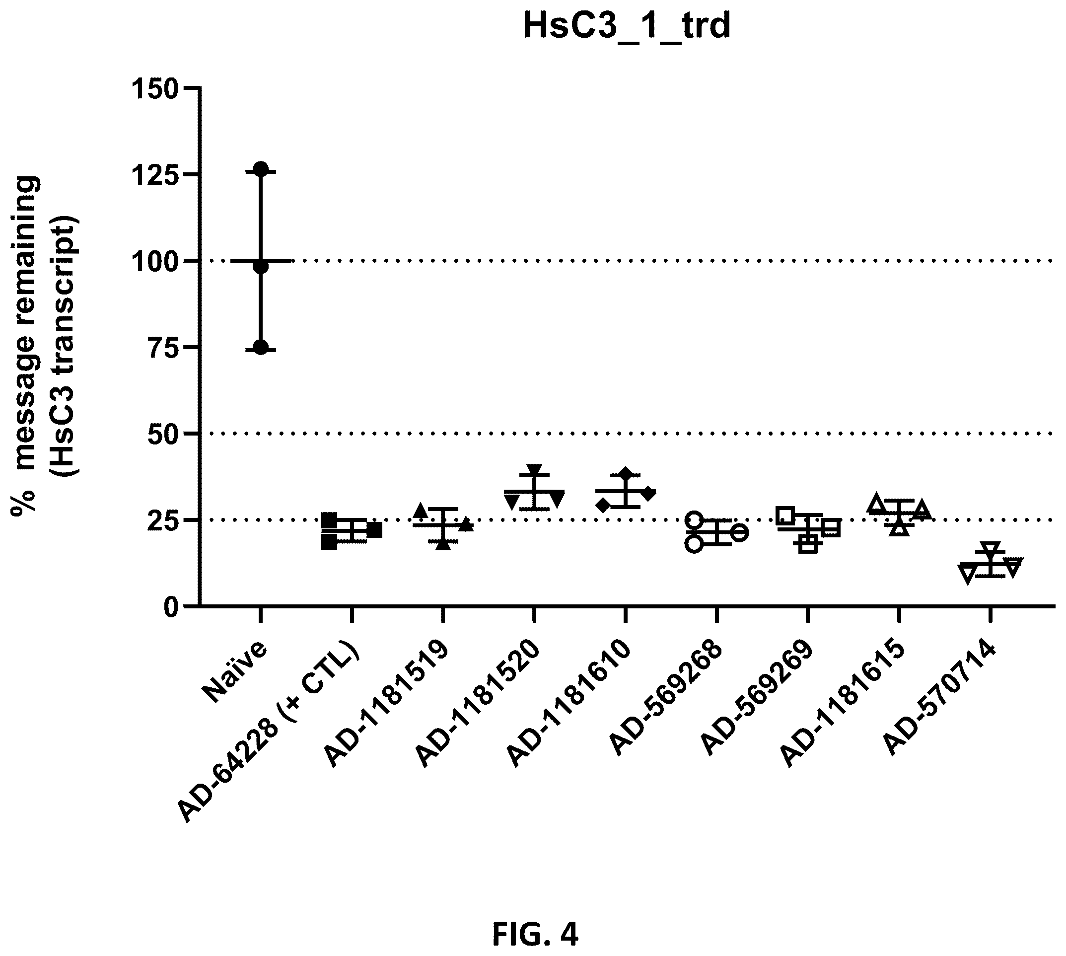 Patent US12365896 Figure 4 – Complement component C3 iRNA compositions and methods of use thereof