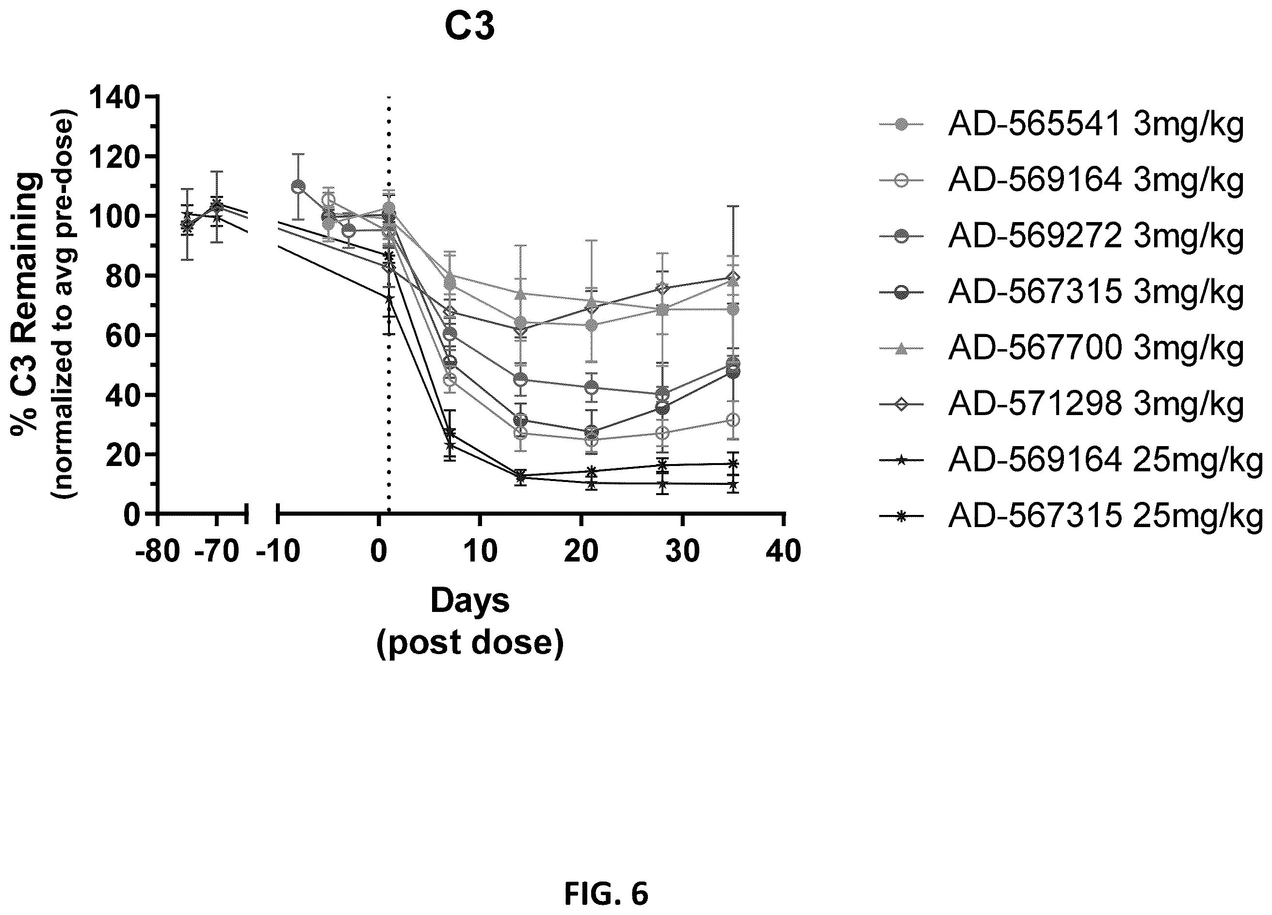 Patent US12365896 Figure 6 – Complement component C3 iRNA compositions and methods of use thereof