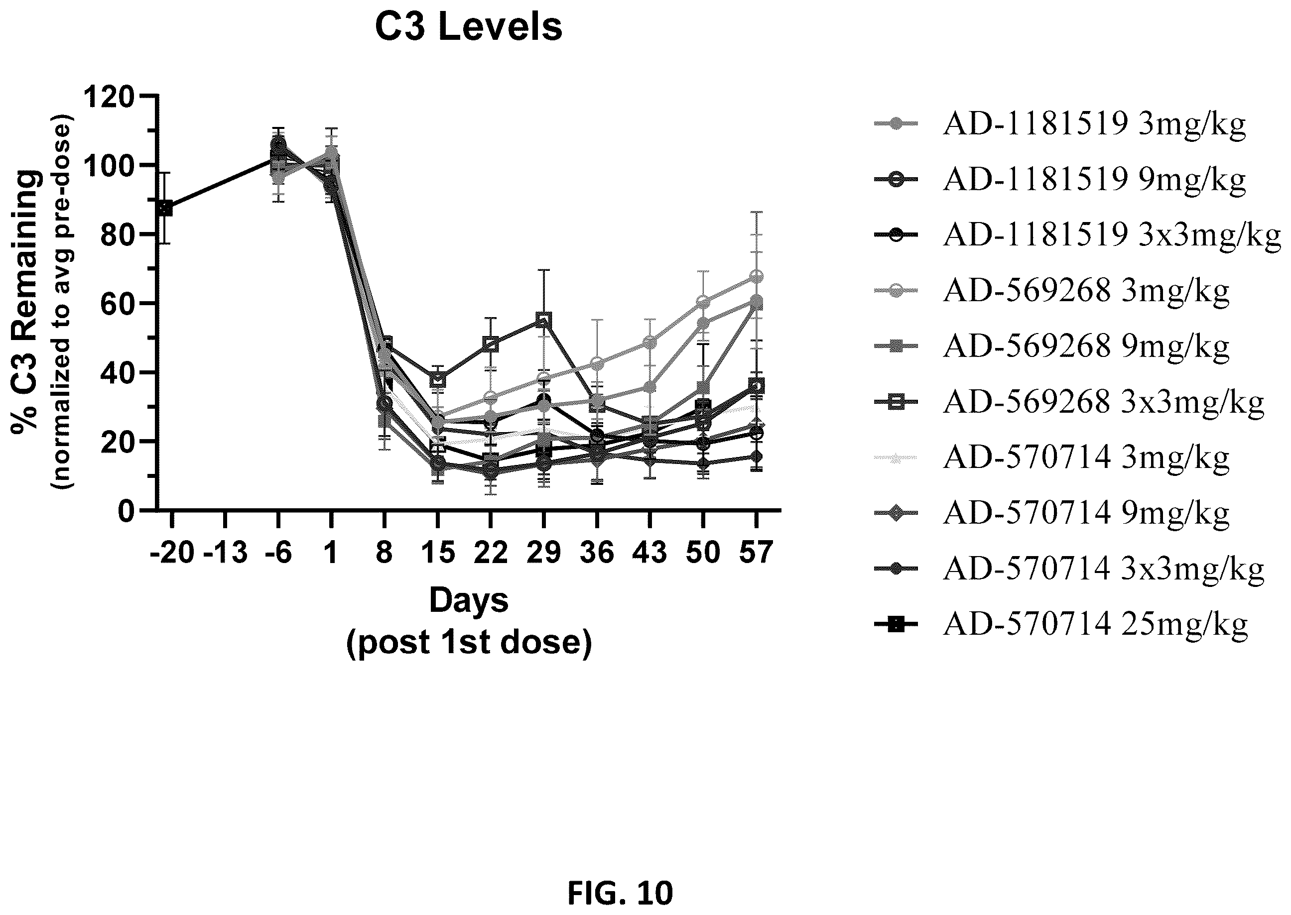 Patent US12365896 Figure 10 – Complement component C3 iRNA compositions and methods of use thereof