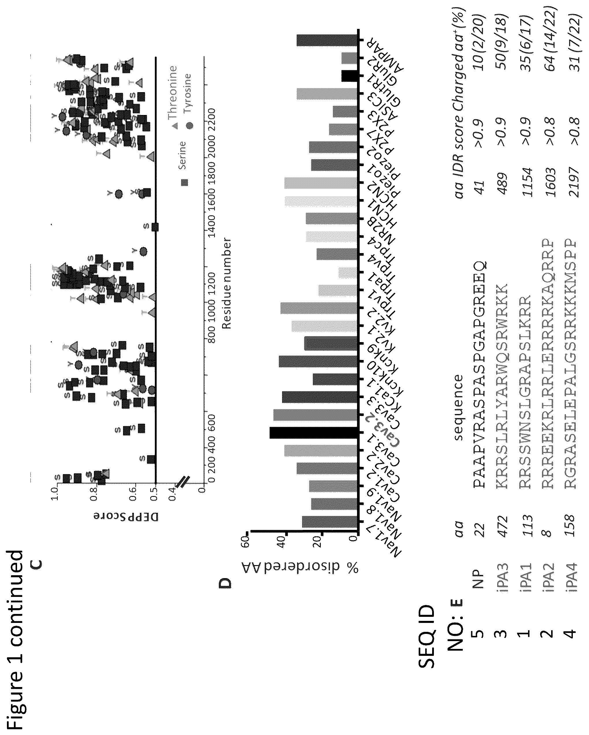 Patent US12365898 Figure 2 – Calcium channel 3.2 inhibitory peptides and uses thereof
