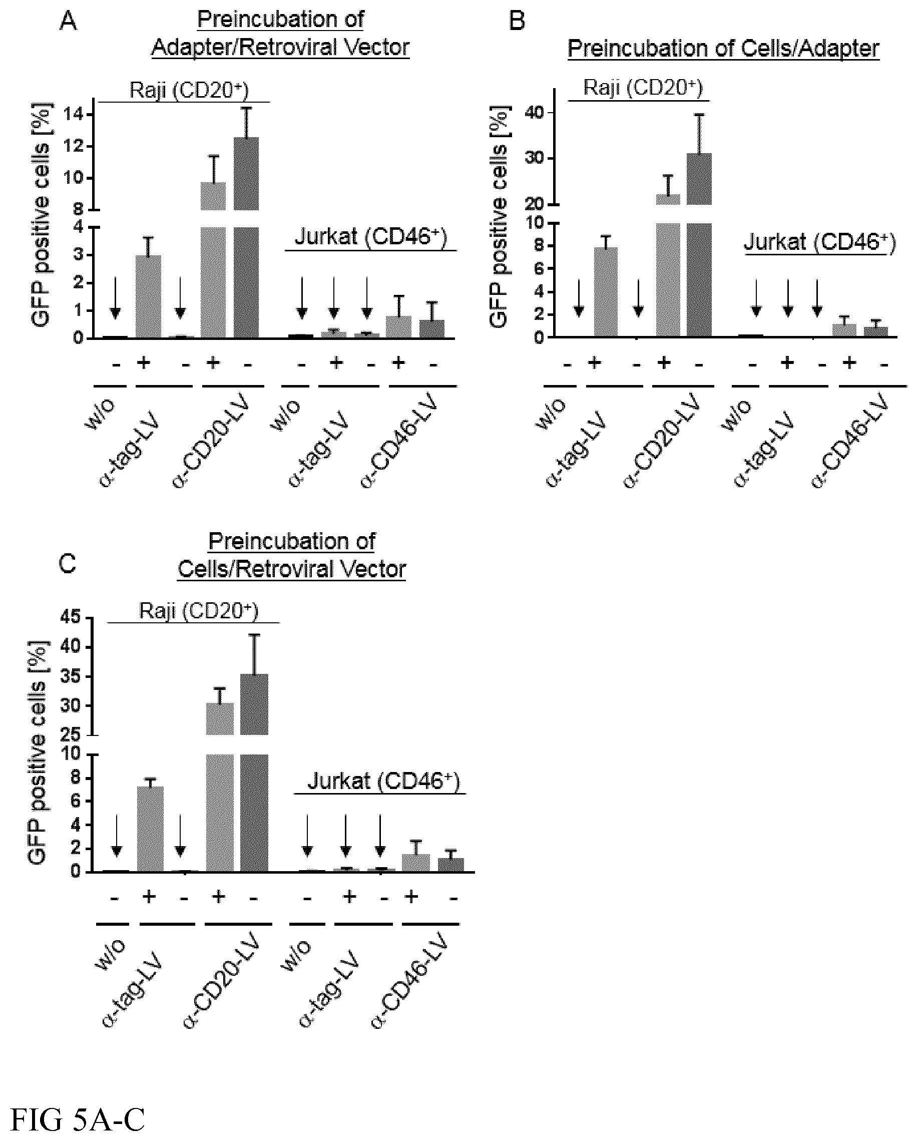 Patent US12365916 Figure 5 – Adapter-based retroviral vector system for the selective transduction of target cells