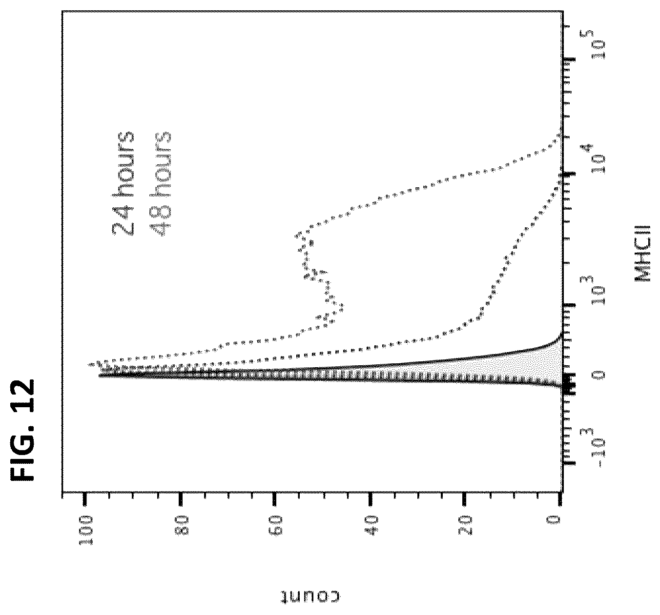 Patent US12365917 Figure 15 – Immortalization of splenic and peripheral blood macrophages using a multi-cistronic v-raf/v-myc lentivirus