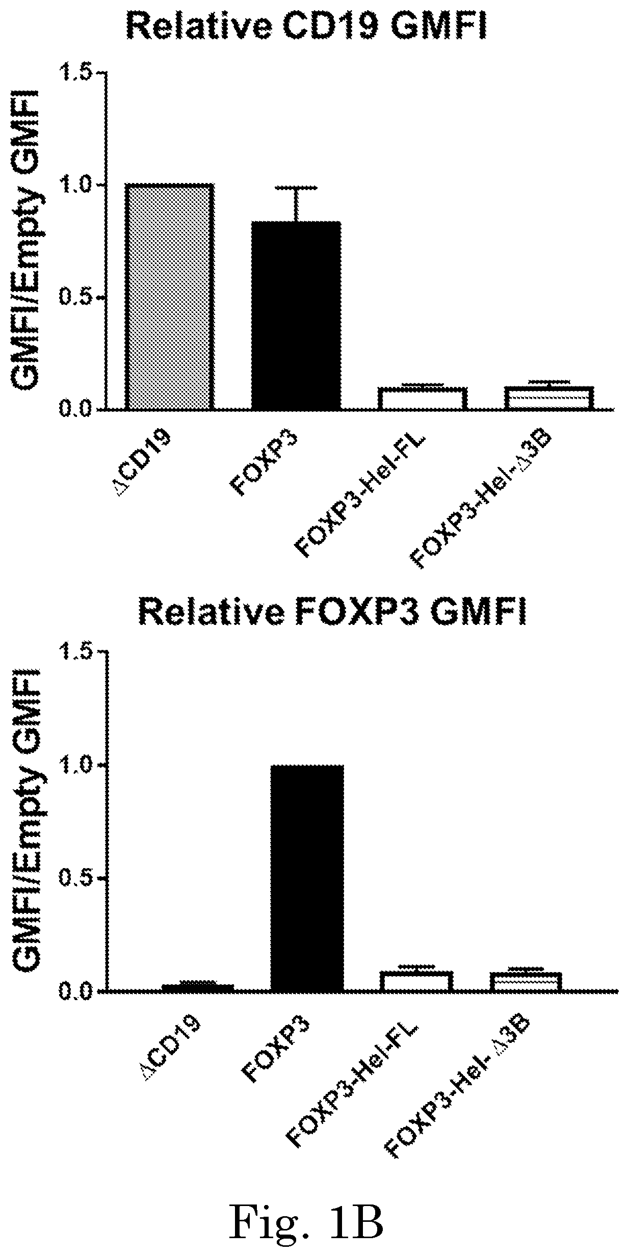 Patent US12365918 Figure 2 – Engineered regulatory T cells