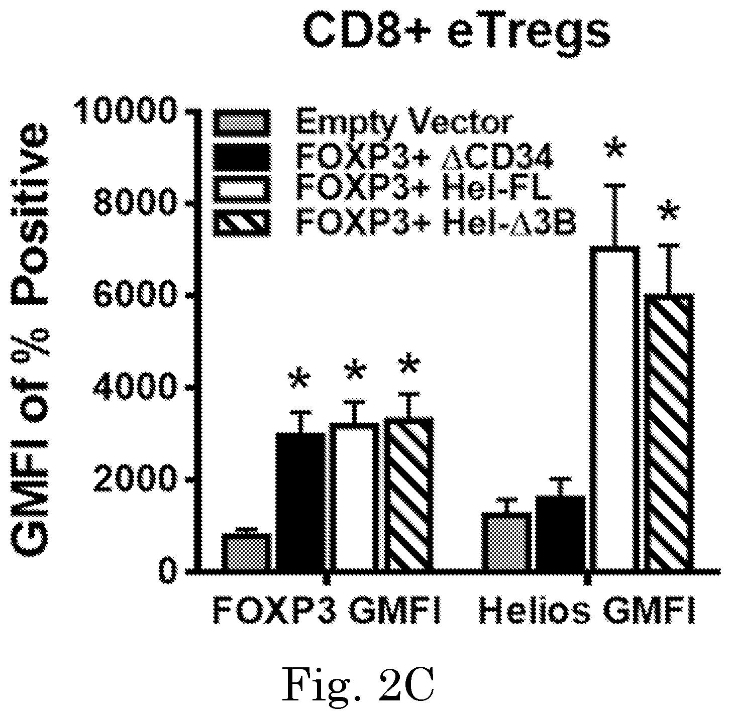 Patent US12365918 Figure 4 – Engineered regulatory T cells