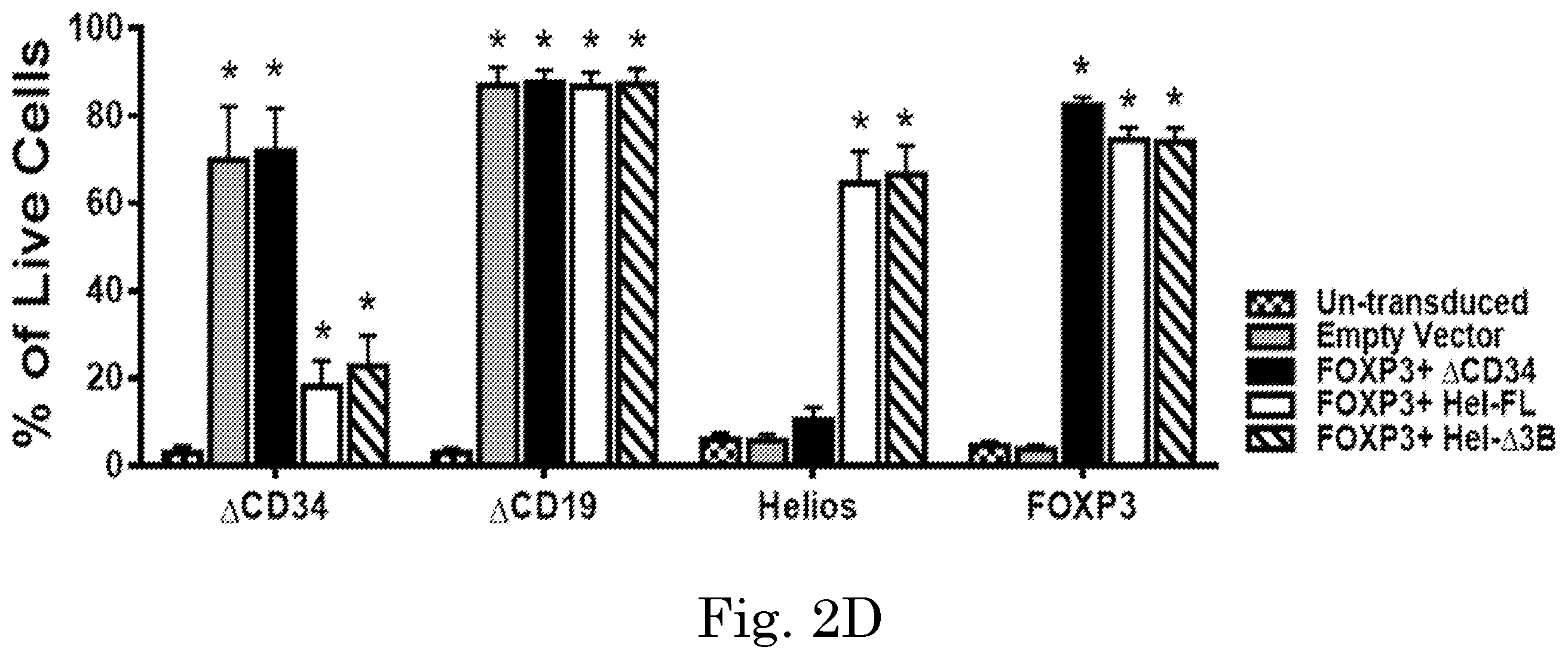 Patent US12365918 Figure 5 – Engineered regulatory T cells
