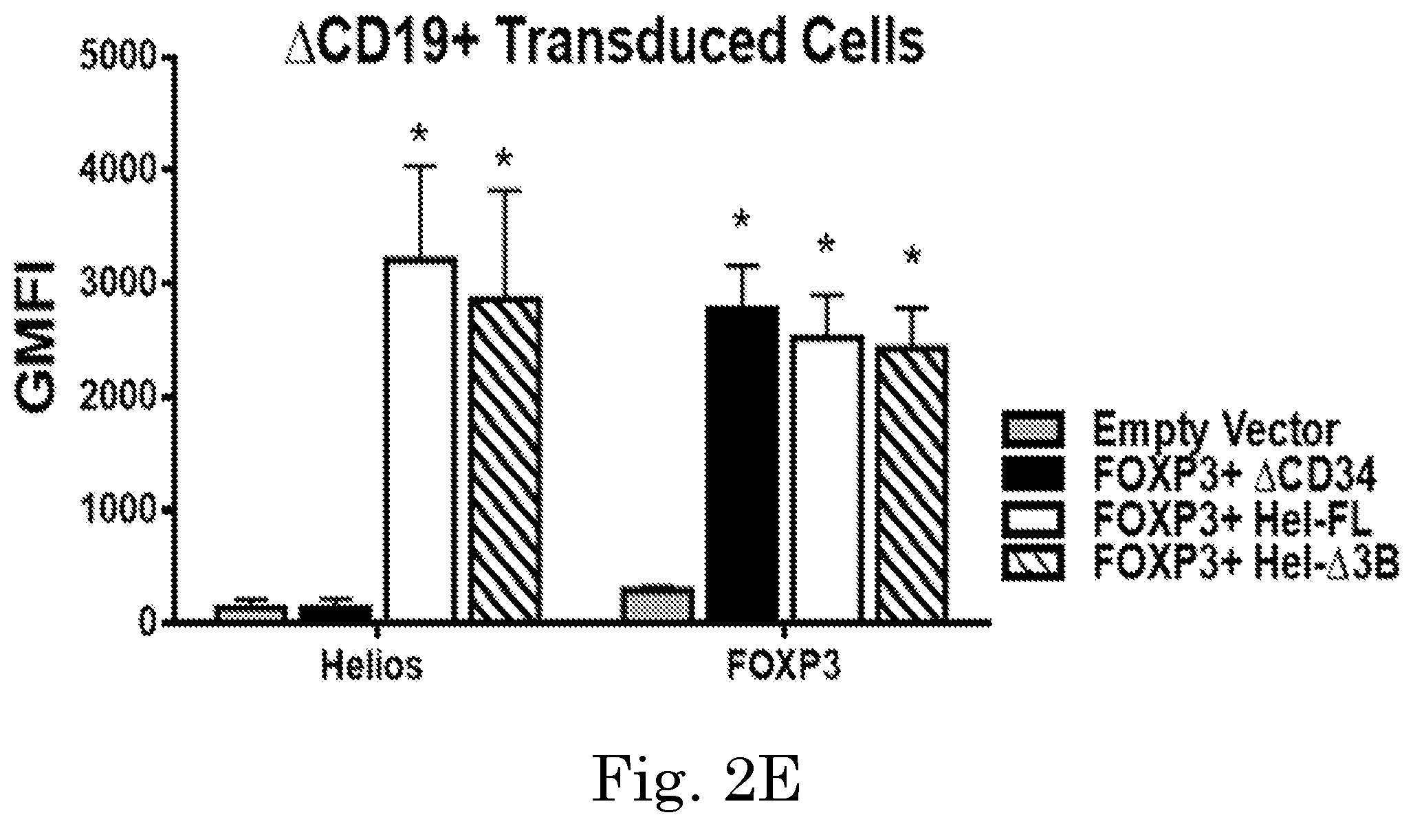 Patent US12365918 Figure 6 – Engineered regulatory T cells