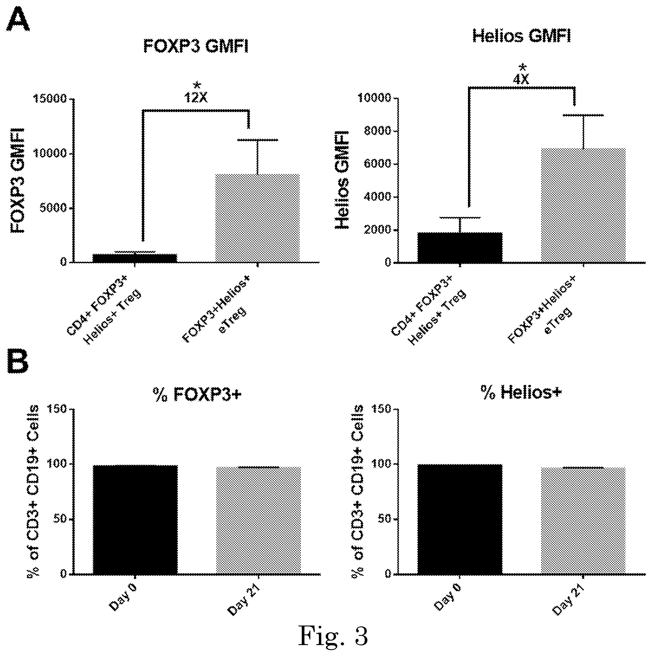 Patent US12365918 Figure 9 – Engineered regulatory T cells