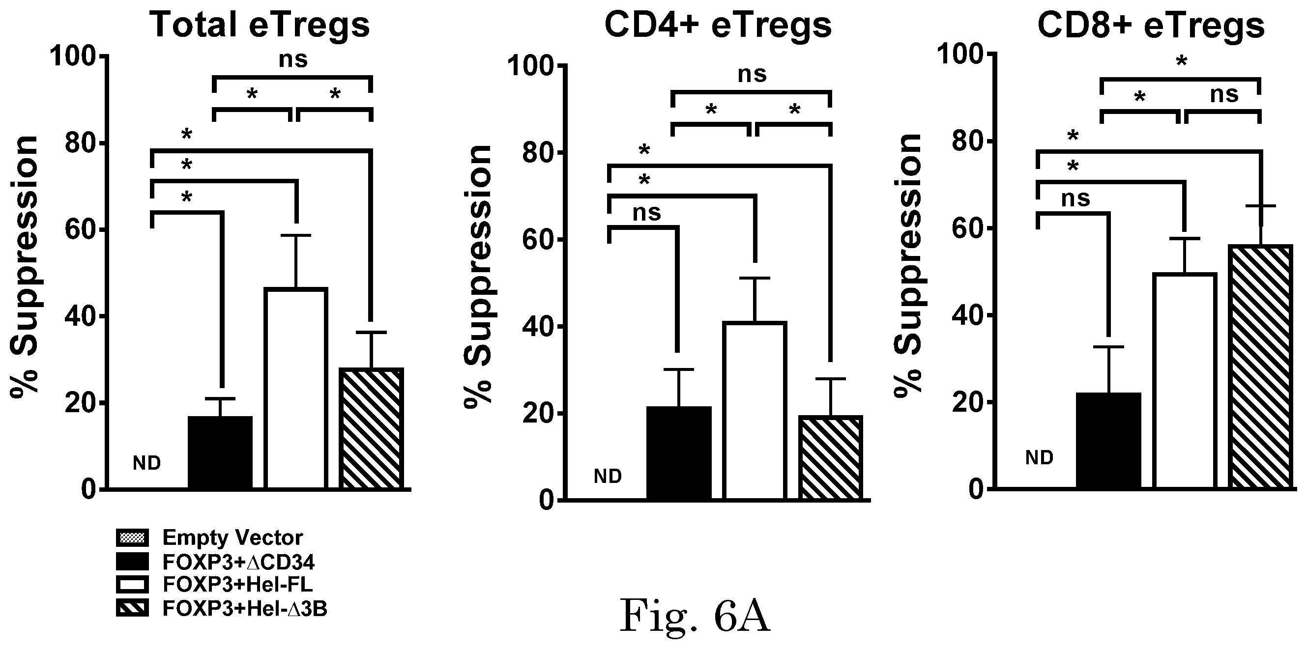 Patent US12365918 Figure 12 – Engineered regulatory T cells