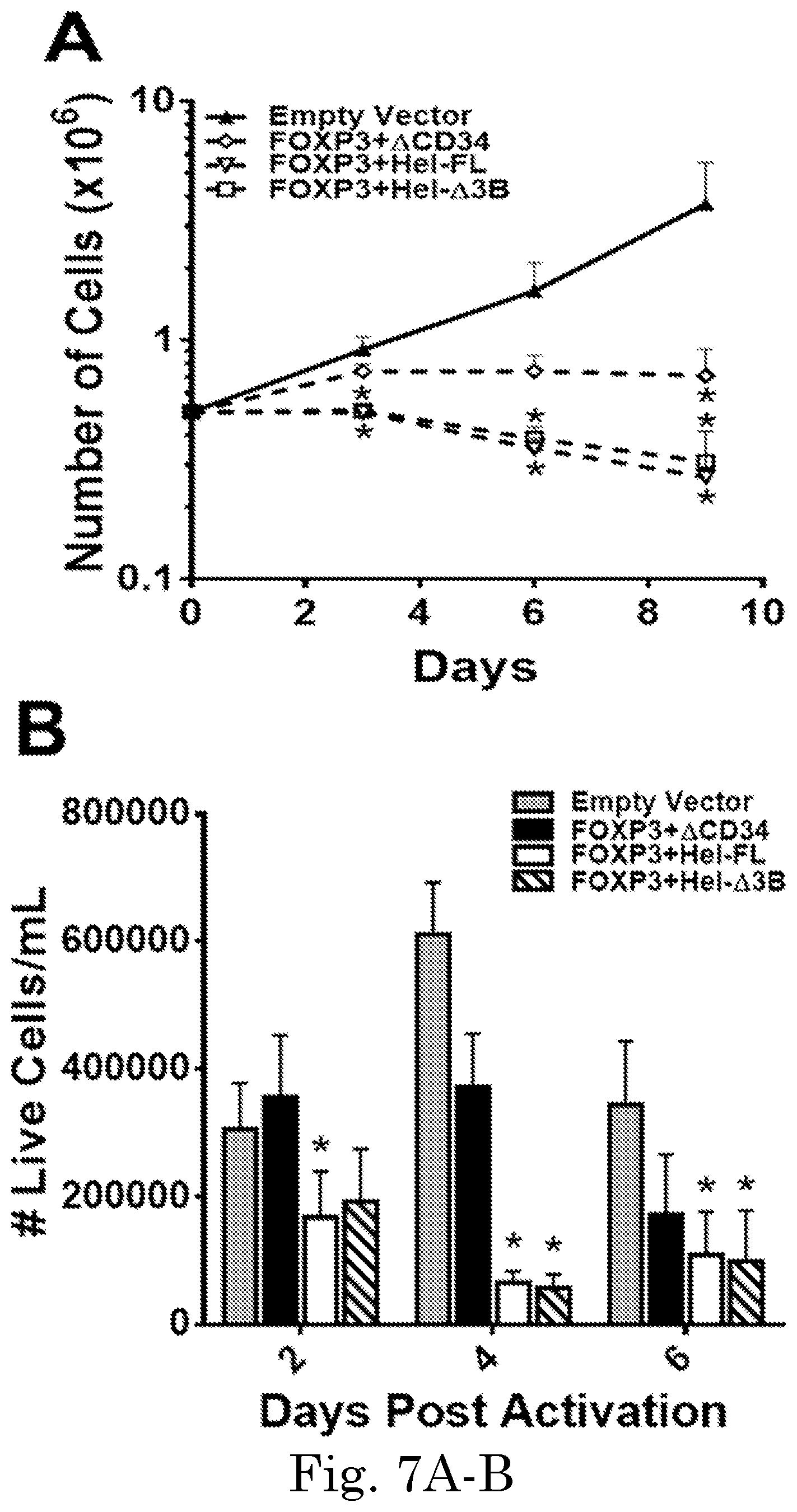 Patent US12365918 Figure 14 – Engineered regulatory T cells