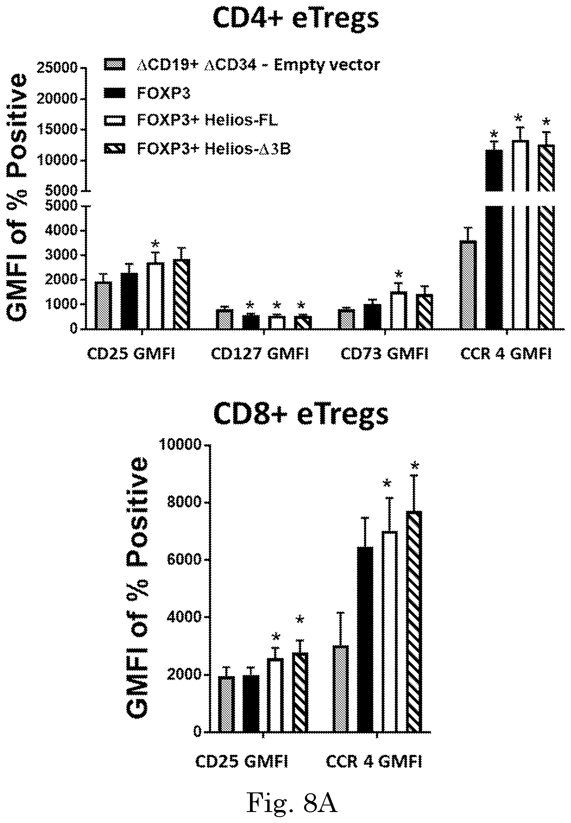 Patent US12365918 Figure 16 – Engineered regulatory T cells