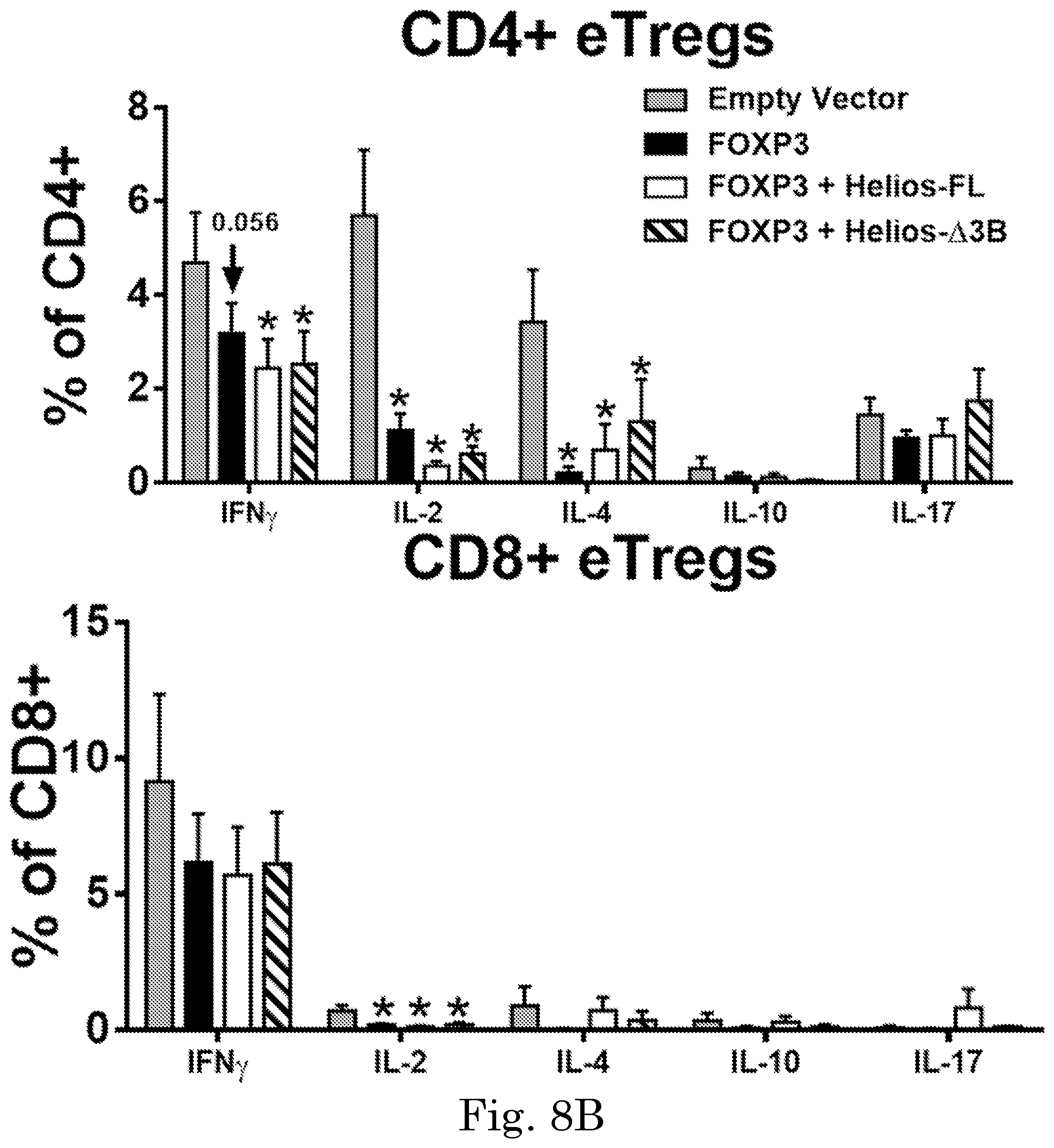 Patent US12365918 Figure 17 – Engineered regulatory T cells