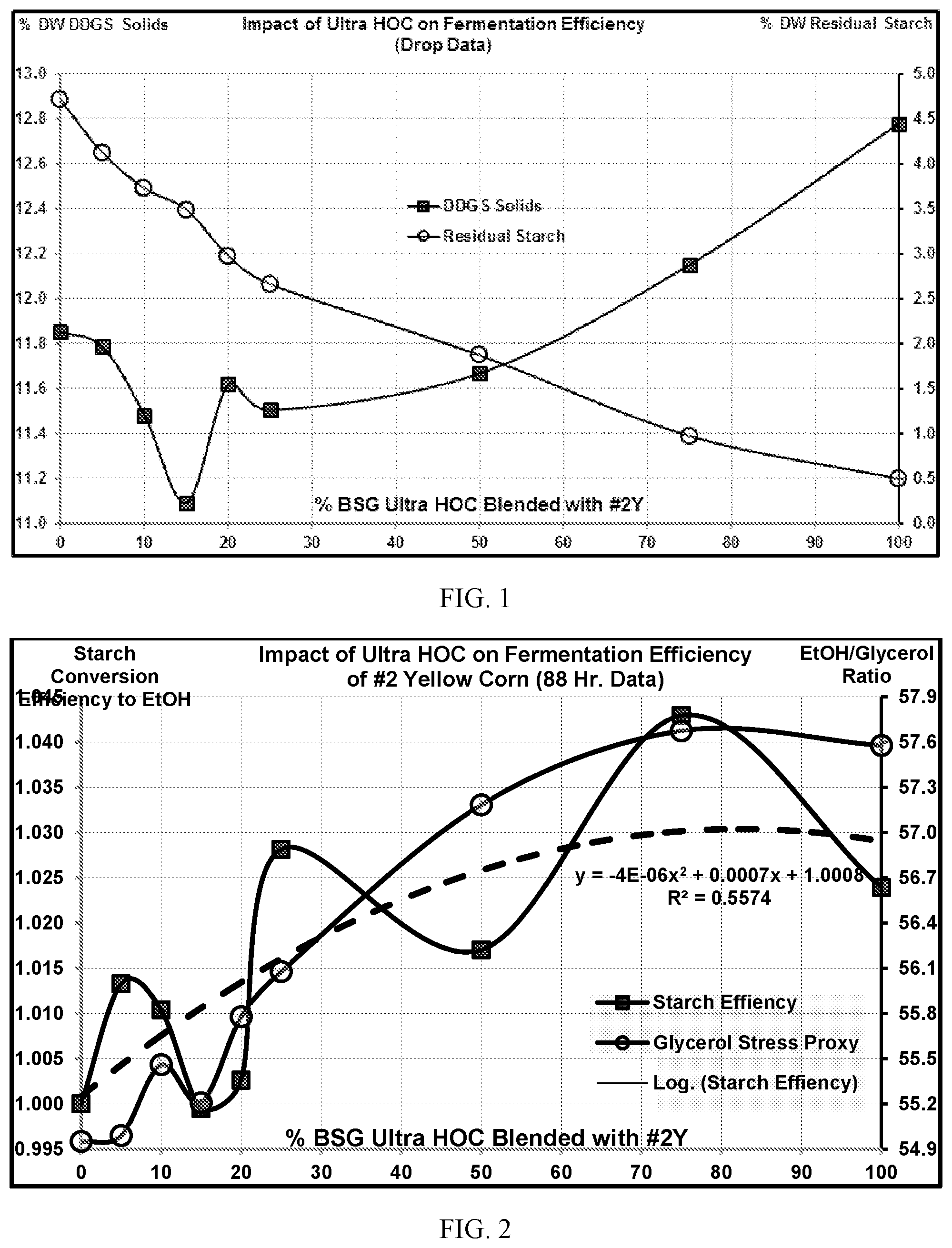 Patent US12365924 Figure 1 – Corn blends that include high oil corn and methods of making one or more biochemicals using high oil corn or corn blends that include high oil corn