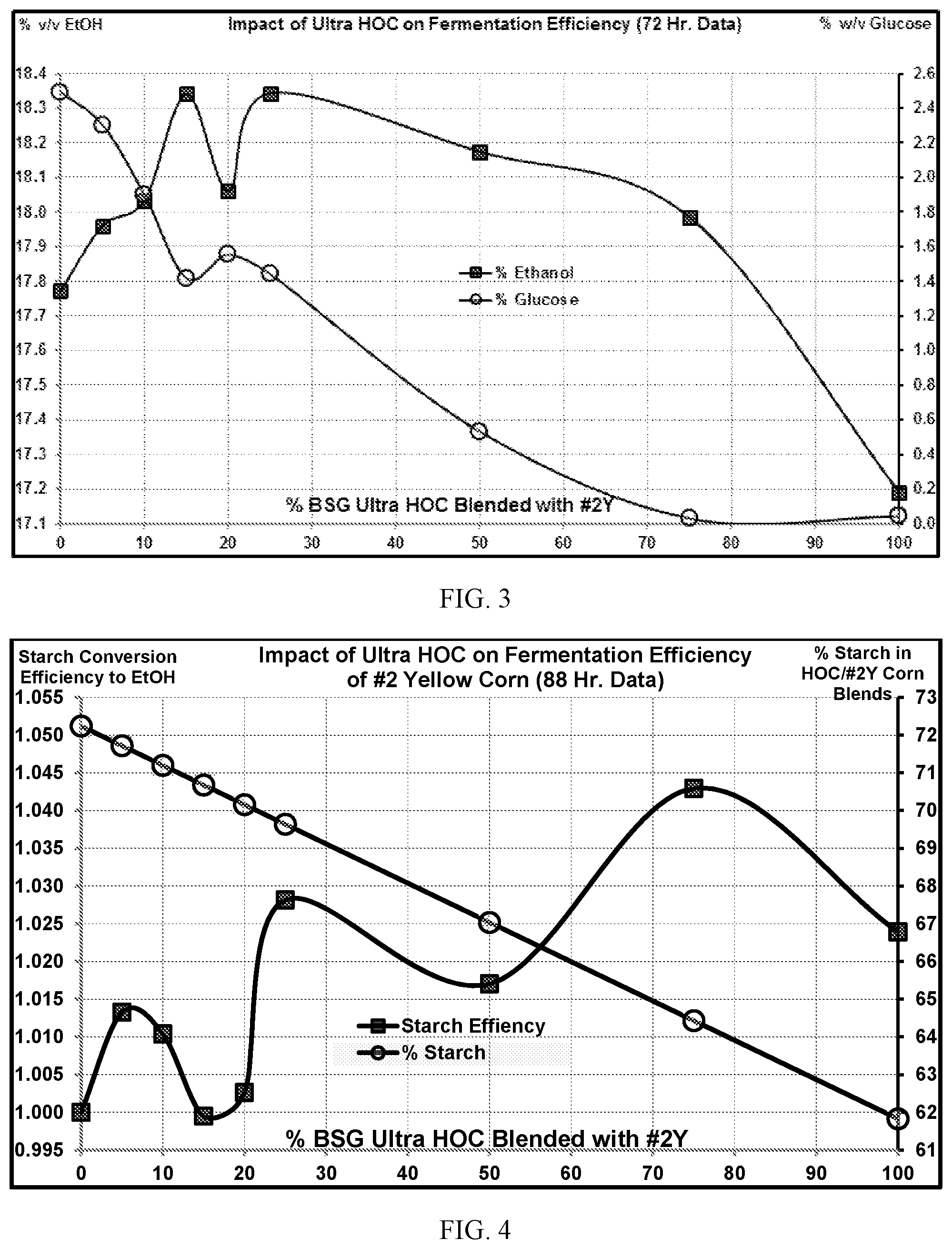 Patent US12365924 Figure 2 – Corn blends that include high oil corn and methods of making one or more biochemicals using high oil corn or corn blends that include high oil corn