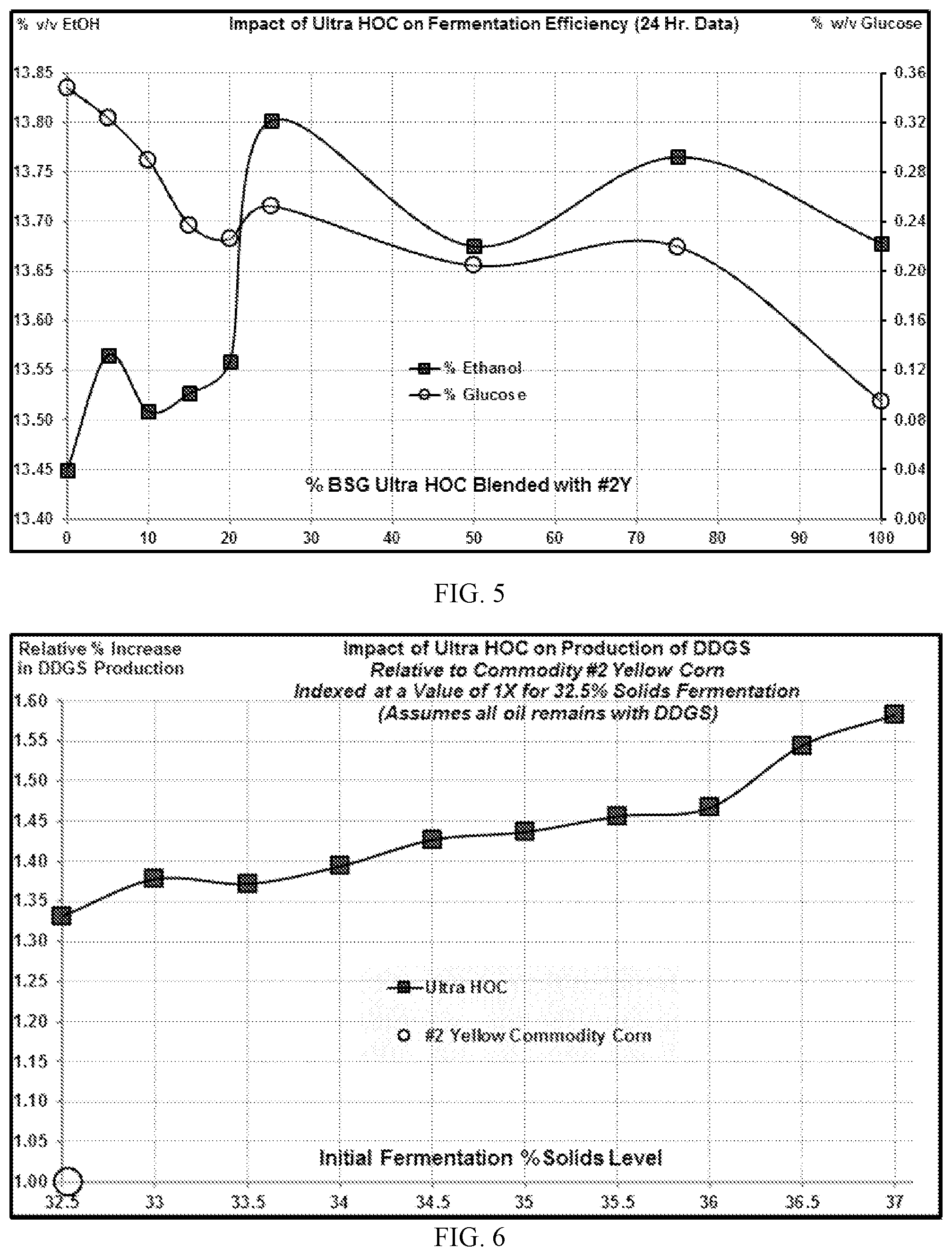 Patent US12365924 Figure 3 – Corn blends that include high oil corn and methods of making one or more biochemicals using high oil corn or corn blends that include high oil corn