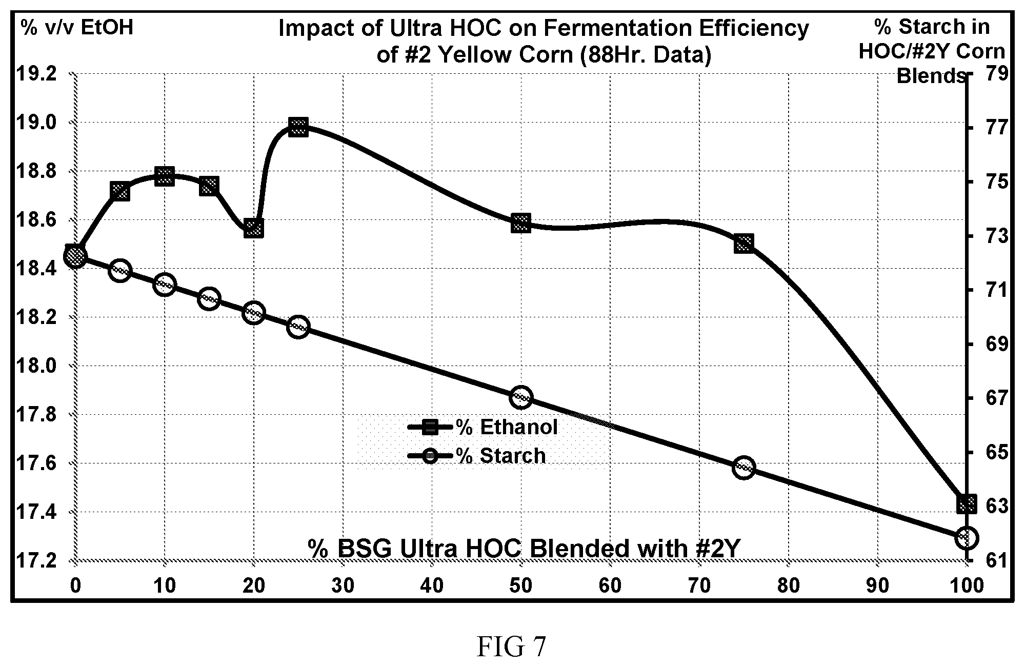 Patent US12365924 Figure 4 – Corn blends that include high oil corn and methods of making one or more biochemicals using high oil corn or corn blends that include high oil corn